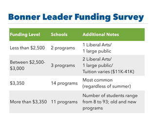 Bonner Leader Funding Survey
Funding Level Schools Additional Notes
Less than $2,500 2 programs
1 Liberal Arts/ 
1 large public
Between $2,500-
$3,000
3 programs
2 Liberal Arts/ 
1 large public/  
Tuition varies ($11K-41K)
$3,350 14 programs
Most common  
(regardless of summer)
More than $3,350 11 programs
Number of students range
from 8 to 93; old and new
programs
 