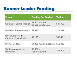 Bonner Leader Funding
School Funding Per Student Tuition
College of Saint Benedict
$3,500 (FWS) +
$2,500 scholarship
$39,402
Montclair State University $2,575 $11,318
University of North
Carolina - Chapel Hill
$2,175 $8,340
Ursinus College $4,000 (tuition discount) $50,360
Washington and Lee
University
$3,350 +
summer award
$44,507
 