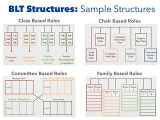 BLT Structures: Sample Structures
Class Based Roles
Committee Based Roles
Chair Based Roles
Family Based Roles
 
