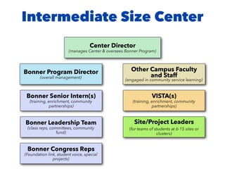Intermediate Size Center
Bonner Program Director
(overall management)
Other Campus Faculty
and Staff
(engaged in community service learning)
Center Director
(manages Center & oversees Bonner Program)
VISTA(s)
(training, enrichment, community
partnerships)
Site/Project Leaders
(for teams of students at 6-15 sites or
clusters)
Bonner Senior Intern(s)
(training, enrichment, community
partnerships)
Bonner Congress Reps
(Foundation link, student voice, special
projects)
Bonner Leadership Team
(class reps, committees, community
fund)
 