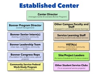 Established Center
Service Learning Staff
(supporting academically-based service)
Community Service Federal
Work-Study Program
(1-2 year commitment)
Other Student Service Clubs
(1x or occasional service projects)
Bonner Program Director
(overall management)
Other Campus Faculty and
Staff
(engaged in community service learning)
Center Director
(manages Center & oversees Bonner Program)
VISTA(s)
(training, enrichment, community
partnerships)
Site/Project Leaders
(for teams of students at 6-15 sites or clusters)
Bonner Senior Intern(s)
(training, enrichment, community
partnerships)
Bonner Congress Reps
(Foundation link, student voice, special
projects)
Bonner Leadership Team
(class reps, committees, community
fund)
 