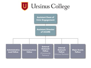 Assistant Dean of
Civic Engagement
Assistant Director
of UCARE
Administrative
Lead Fellow
Communications
Fellow
External
Outreach
Fellow
(Community
Partners)
Internal
Outreach
Fellow
(Ursinus Partners)
Major Events
Fellow
 