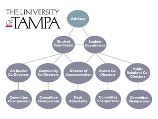 Advisor
Student
Coordinator
Student
Coordinator
Alt Breaks
Co-Directors
Community
Co-Directors
Director of
Communication
Events Co-
Directors
Public
Relations Co-
Directors
Committee
Chairpersons
Committee
Chairpersons
Desk
Attendants
Committee
Chairpersons
Committee
Chairpersons
 