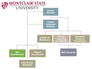 Center
Director
Center
Assistant
Director
Scholar in
Residence
Service
Learning
Coordinator
Volunteer
Resource
Coordinator
MSU StudentsSite
Coordinators
AmeriCorps
Members
Project
Coordinator
 