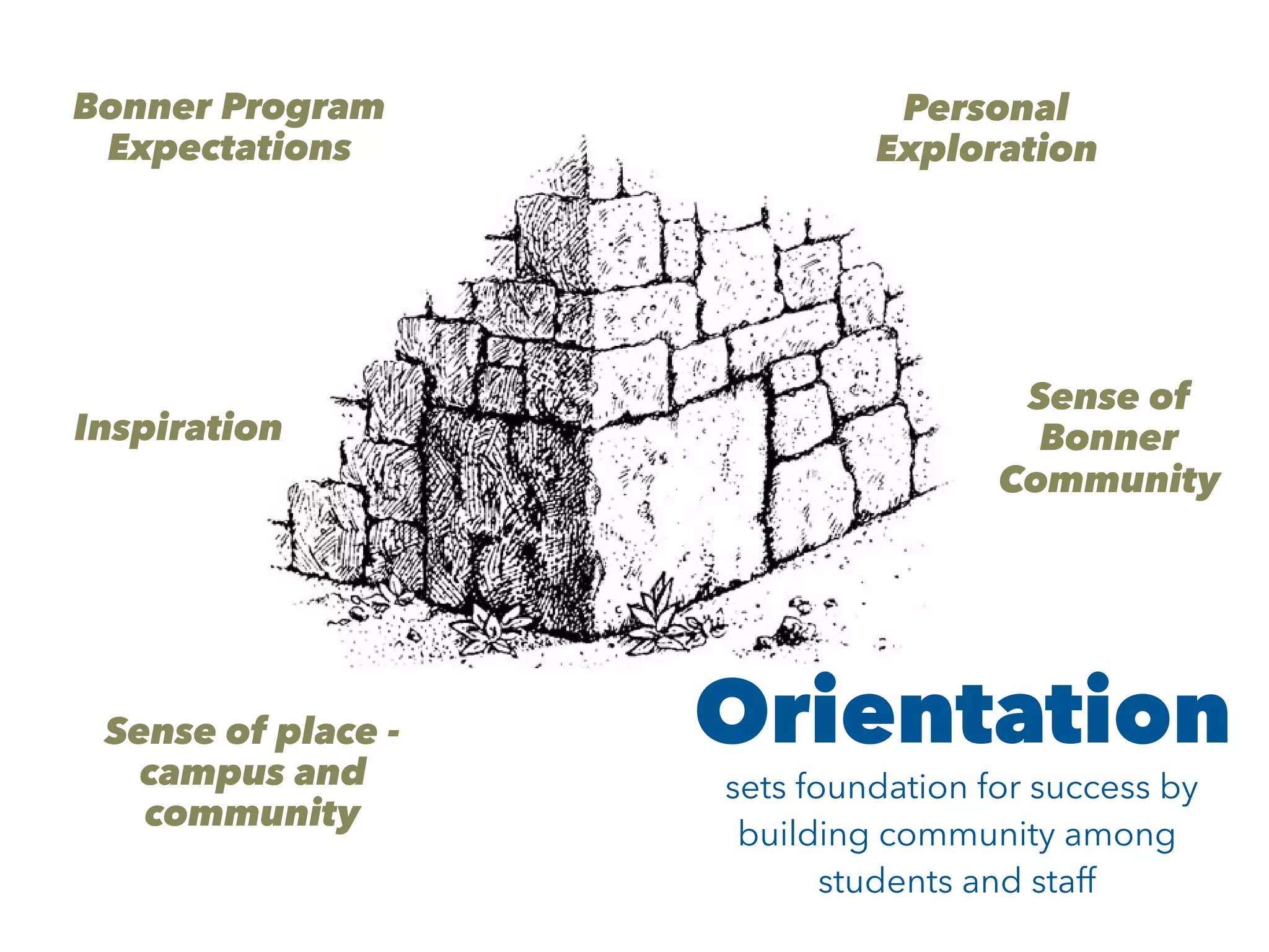 Sense of place -
campus and
community
Personal
Exploration
Bonner Program
Expectations
Inspiration
Sense of
Bonner
Community
sets foundation for success by
building community among
students and staff
Orientation
 
