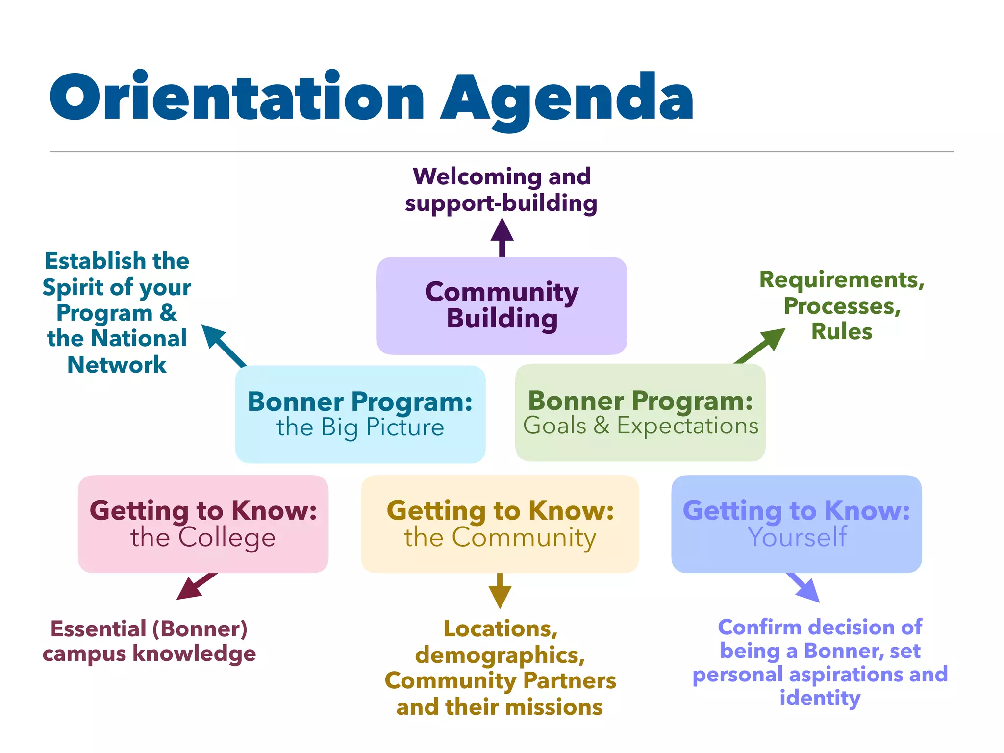 Welcoming and
support-building
Establish the
Spirit of your
Program &
the National
Network
Requirements,
Processes,
Rules
Conﬁrm decision of
being a Bonner, set
personal aspirations and
identity
Locations,
demographics,
Community Partners
and their missions
Essential (Bonner)
campus knowledge
Community
Building
Bonner Program:
the Big Picture
Bonner Program:
Goals & Expectations
Getting to Know:
Yourself
Getting to Know:
the Community
Getting to Know:
the College
Orientation Agenda
 