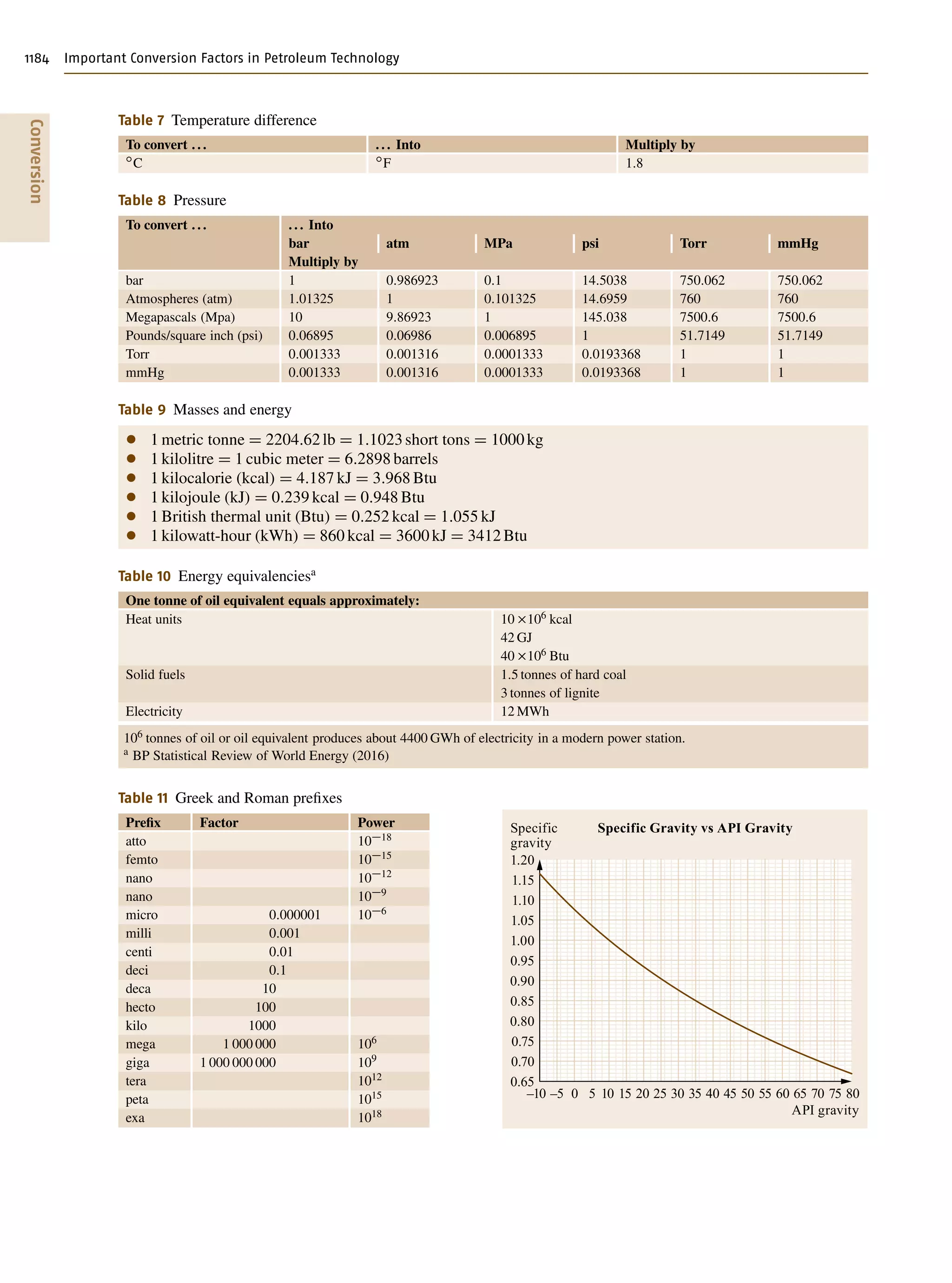 Important Conversion Factors in Petroleum Technology | PDF, image size:2048x2759