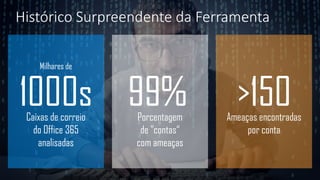 Histórico Surpreendente da Ferramenta
1000sCaixas de correio
do Office 365
analisadas
99%Porcentagem
de "contas“
com ameaças
>150Ameaças encontradas
por conta
Milhares de
 