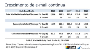 Crescimento de e-mail continua
Fonte: http://www.radicati.com/wp/wp-content/uploads/2015/02/Email-Statistics-Report-
2015-2019-Executive-Summary.pdf
 