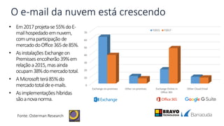 0
10
20
30
40
50
60
70
Exchange on-premises Other on-premises Exchange Online in
Office 365
Other Cloud Email
Y2015 Y2017
O e-mail da nuvem está crescendo
• Em2017projeta-se 55%doE-
mailhospedado emnuvem,
comumaparticipação de
mercadodoOffice365de85%.
• Asinstalações Exchangeon
Premisses encolherão 39%em
relaçãoa2015,masainda
ocupam38%domercadototal.
• AMicrosoft terá85%do
mercadototaldee-mails.
• Asimplementações híbridas
sãoanovanorma.
Fonte: Osterman Research
 