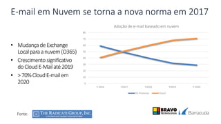 E-mail em Nuvem se torna a nova norma em 2017
0
10
20
30
40
50
60
70
80
Y-2016 Y2017 Y2018 Y2019 Y-2020
Adoção de e-mail baseado em nuvem
On-Premises Cloud
Fonte::
• MudançadeExchange
Localparaanuvem(O365)
• Crescimento significativo
doCloudE-Mailaté2019
• >70%CloudE-mailem
2020
 