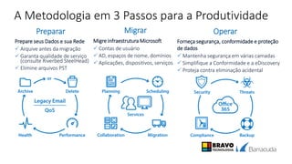 A Metodologia em 3 Passos para a Produtividade
Preparar Migrar Operar
Prepare seus Dados e sua Rede
 Arquive antes da migração
 Garanta qualidade de serviço
(consulte Riverbed SteelHead)
 Elimine arquivos PST
Migre infraestrutura Microsoft
 Contas de usuário
 AD, espaços de nome, domínios
 Aplicações, dispositivos, serviços
Forneça segurança, conformidade e proteção
de dados
 Mantenha segurança em várias camadas
 Simplifique a Conformidade e a eDiscovery
 Proteja contra eliminação acidental
 