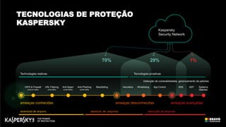 70% 29% 1%
download de arquivo abertura de arquivos execução de arquivos
Technologies reativas Tecnologias proativas
ameaças conhecidas ameaças desconhecidas ameaças avançadas
HIPS & Firewall URL Filtering Anti-Spam Anti-Phishing Blacklisting Heuristics Whitelisting App Control BSS AEP Systems
(network traffic) (web traffic) (email traffic) (email traffic) Watcher
Kaspersky
Security Network
Detecção de vulnerabilidades, gerenciamento de patches
TECNOLOGIAS DE PROTEÇÃO
KASPERSKY
 