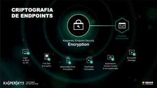 Encrypted
Package
Applications
Access Control
to encrypted data
File/Folder
Encryption
Removable Drive
Encryption
Full Disk
Encryption
Login
no Boot
do SO
Kaspersky Endpoint Security
Encryption
Kaspersky
Security Center
CRIPTOGRAFIA
DE ENDPOINTS
 