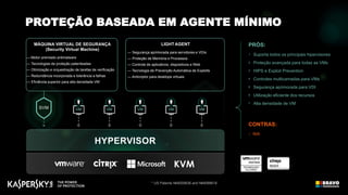 HYPERVISOR
VMVMVMVMSVM
PROTEÇÃO BASEADA EM AGENTE MÍNIMO
CONTRAS:
1 N/A
PRÓS:
1
2
3
4
5
6
7
Suporta todos os principais hipervisores
Proteção avançada para todas as VMs
HIPS e Exploit Prevention
Controles multicamadas para VMs
Segurança aprimorada para VDI
Utilização eficiente dos recursos
Alta densidade de VM
VMVMVMVMVMVM
MÁQUINA VIRTUAL DE SEGURANÇA
(Security Virtual Machine)
— Motor premiado antimalware
— Tecnologias de proteção patenteadas
— Otimização e orquestração de tarefas de verificação
— Redundância incorporada e tolerância a falhas
— Eficiência superior para alta densidade VM
LIGHT AGENT
— Segurança aprimorada para servidores e VDIs
— Proteção de Memória e Processos
— Controle de aplicativos, dispositivos e Web
— Tecnologia de Prevenção Automática de Exploits
— Anticriptor para desktops virtuais
* US Patents №9009836 and №9088618
 