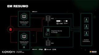 Kaspersky Security
for Virtulazation
LightAgent
NAS
Kaspersky Security
for Virtulazation
Agentless
SAN
Usuários
Corporativos
Kaspersky Security
for Storage
EM RESUMO
 