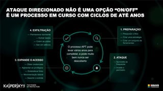 4. EXFILTRAÇÃO
— Permanecer dormente
— Extrair dados
— Cobrir as pistas
— Sair em silêncio
3. EXPANDE O ACESSO
— Obter credenciais
— Aumentar os privilégios
— Estabelecer links
— Movimentação lateral
— Assumir o controle
2. ATAQUE
— Aproveita as
fraquezas
— Invade o
perímetro
1. PREPARAÇÃO
— Pesquisar o Alvo
— Criar uma estratégia
— Criar um conjunto de
ferramentas
O processo APT pode
levar vários anos para
completar, e pode muito
bem nunca ser
descoberto
ATAQUE DIRECIONADO NÃO É UMA OPÇÃO “ON/OFF”
É UM PROCESSO EM CURSO COM CICLOS DE ATÉ ANOS
 