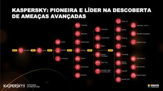 2015
Animal Farm
Spring Dragon
Equation
Blue Termite
Desert
Falcons
Wild Neutron
Carbanak
Sofacy
Satellite Turla
Hellsing
MsnMM Campaigns
Naikon
Darkhotel - part 2.
Duqu 2.0
2014
Energetic Bear /
Crouching Yeti
Epic Turla
Careto /
The Mask
Regin
CosmicDuke
Darkhotel
2013
RedOctober
NetTraveler
TeamSpy
Winnti
Kimsuky
Icefog
Miniduke
2012
Gauss
miniFlame
Flame20112010 DuquStuxnet
KASPERSKY: PIONEIRA E LÍDER NA DESCOBERTA
DE AMEAÇAS AVANÇADAS
 