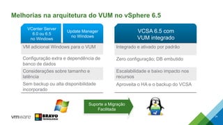 Melhorias na arquitetura do VUM no vSphere 6.5
24
VCenter Server
6.0 ou 6.5
no Windows
Update Manager
no Windows
VCSA 6.5 com
VUM integrado
VM adicional Windows para o VUM
Configuração extra e dependência de
banco de dados
Considerações sobre tamanho e
latência
Sem backup ou alta disponibilidade
incorporado
Integrado e ativado por padrão
Zero configuração; DB embutido
Escalabilidade e baixo impacto nos
recursos
Aproveita o HA e o backup do VCSA
Suporte a Migração
Facilitada
 