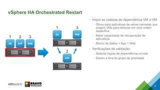 vSphere HA Orchestrated Restart
• Impor as cadeias de dependência VM a VM
– Ótimo para aplicativos de várias camadas que
exigem VMs para reiniciar em uma ordem
específica
– Maior capacidade de recuperação de
aplicativos
– Banco de dados < App < Web
• Verificações de validação
– Detecta regras de dependência circular
– Dentro e fora do grupo de prioridade
49
DB APP WEB
1 2 3
DB WEB
1 3
APP
2
 
