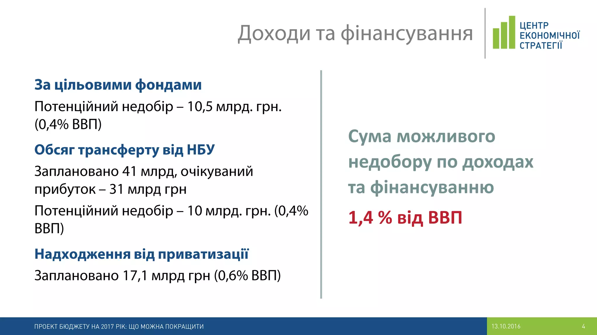 Сума можливого
недобору по доходах
та фінансуванню
1,4 % від ВВП
 