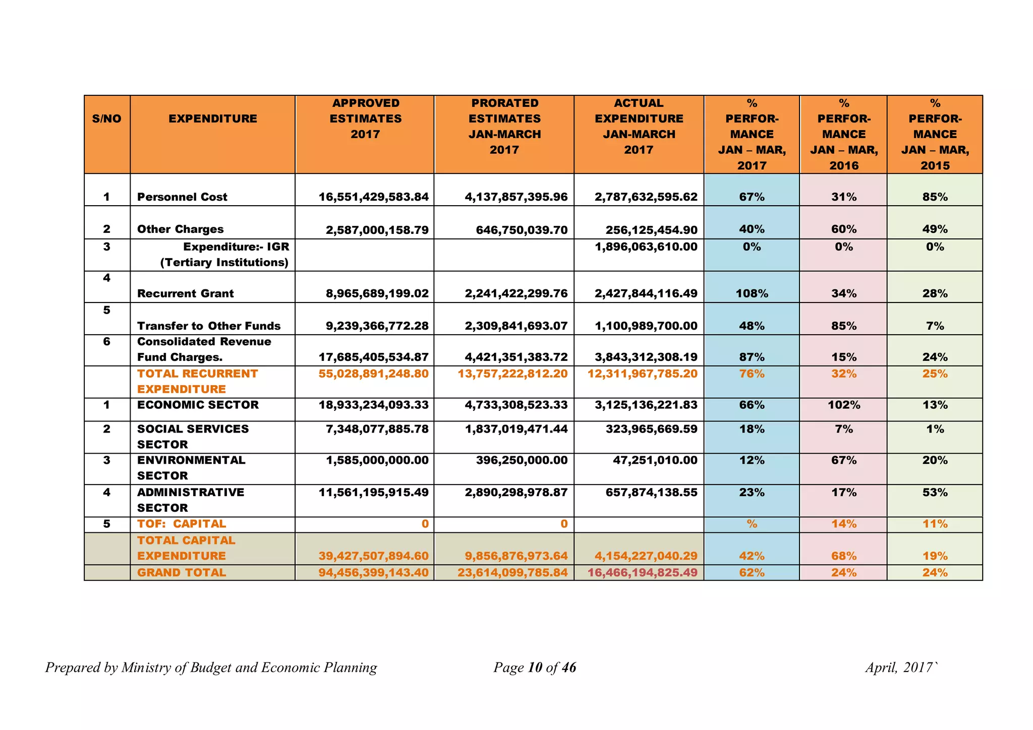Prepared by Ministry of Budget and Economic Planning Page 10 of 46 April, 2017`
S/NO EXPENDITURE
APPROVED
ESTIMATES
2017
PRORATED
ESTIMATES
JAN-MARCH
2017
ACTUAL
EXPENDITURE
JAN-MARCH
2017
%
PERFOR-
MANCE
JAN – MAR,
2017
%
PERFOR-
MANCE
JAN – MAR,
2016
%
PERFOR-
MANCE
JAN – MAR,
2015
1 Personnel Cost 16,551,429,583.84 4,137,857,395.96 2,787,632,595.62 67% 31% 85%
2 Other Charges 2,587,000,158.79 646,750,039.70 256,125,454.90 40% 60% 49%
3 Expenditure:- IGR
(Tertiary Institutions)
1,896,063,610.00 0% 0% 0%
4
Recurrent Grant 8,965,689,199.02 2,241,422,299.76 2,427,844,116.49 108% 34% 28%
5
Transfer to Other Funds 9,239,366,772.28 2,309,841,693.07 1,100,989,700.00 48% 85% 7%
6 Consolidated Revenue
Fund Charges. 17,685,405,534.87 4,421,351,383.72 3,843,312,308.19 87% 15% 24%
TOTAL RECURRENT
EXPENDITURE
55,028,891,248.80 13,757,222,812.20 12,311,967,785.20 76% 32% 25%
1 ECONOMIC SECTOR 18,933,234,093.33 4,733,308,523.33 3,125,136,221.83 66% 102% 13%
2 SOCIAL SERVICES
SECTOR
7,348,077,885.78 1,837,019,471.44 323,965,669.59 18% 7% 1%
3 ENVIRONMENTAL
SECTOR
1,585,000,000.00 396,250,000.00 47,251,010.00 12% 67% 20%
4 ADMINISTRATIVE
SECTOR
11,561,195,915.49 2,890,298,978.87 657,874,138.55 23% 17% 53%
5 TOF: CAPITAL 0 0 % 14% 11%
TOTAL CAPITAL
EXPENDITURE 39,427,507,894.60 9,856,876,973.64 4,154,227,040.29 42% 68% 19%
GRAND TOTAL 94,456,399,143.40 23,614,099,785.84 16,466,194,825.49 62% 24% 24%
 