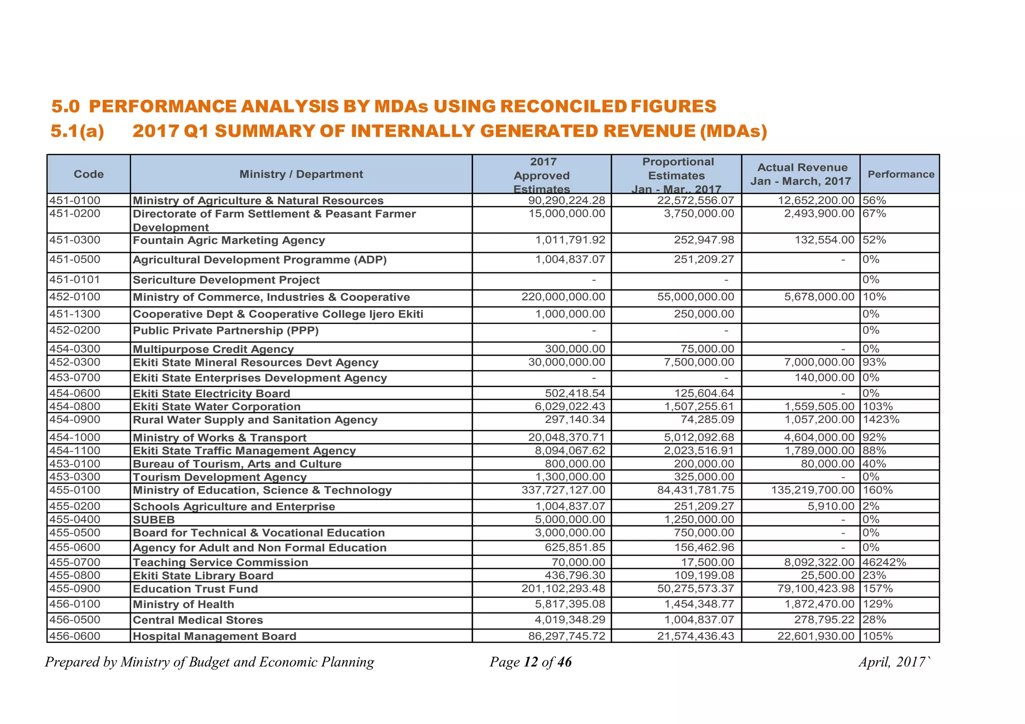 Prepared by Ministry of Budget and Economic Planning Page 12 of 46 April, 2017`
5.0 PERFORMANCE ANALYSIS BY MDAs USING RECONCILED FIGURES
5.1(a) 2017 Q1 SUMMARY OF INTERNALLY GENERATED REVENUE (MDAs)
Code Ministry / Department
2017
Approved
Estimates
Proportional
Estimates
Jan - Mar., 2017
Actual Revenue
Jan - March, 2017
Performance
451-0100 Ministry of Agriculture & Natural Resources 90,290,224.28 22,572,556.07 12,652,200.00 56%
451-0200 Directorate of Farm Settlement & Peasant Farmer
Development
15,000,000.00 3,750,000.00 2,493,900.00 67%
451-0300 Fountain Agric Marketing Agency 1,011,791.92 252,947.98 132,554.00 52%
451-0500 Agricultural Development Programme (ADP) 1,004,837.07 251,209.27 - 0%
451-0101 Sericulture Development Project - - 0%
452-0100 Ministry of Commerce, Industries & Cooperative 220,000,000.00 55,000,000.00 5,678,000.00 10%
451-1300 Cooperative Dept & Cooperative College Ijero Ekiti 1,000,000.00 250,000.00 0%
452-0200 Public Private Partnership (PPP) - - 0%
454-0300 Multipurpose Credit Agency 300,000.00 75,000.00 - 0%
452-0300 Ekiti State Mineral Resources Devt Agency 30,000,000.00 7,500,000.00 7,000,000.00 93%
453-0700 Ekiti State Enterprises Development Agency - - 140,000.00 0%
454-0600 Ekiti State Electricity Board 502,418.54 125,604.64 - 0%
454-0800 Ekiti State Water Corporation 6,029,022.43 1,507,255.61 1,559,505.00 103%
454-0900 Rural Water Supply and Sanitation Agency 297,140.34 74,285.09 1,057,200.00 1423%
454-1000 Ministry of Works & Transport 20,048,370.71 5,012,092.68 4,604,000.00 92%
454-1100 Ekiti State Traffic Management Agency 8,094,067.62 2,023,516.91 1,789,000.00 88%
453-0100 Bureau of Tourism, Arts and Culture 800,000.00 200,000.00 80,000.00 40%
453-0300 Tourism Development Agency 1,300,000.00 325,000.00 - 0%
455-0100 Ministry of Education, Science & Technology 337,727,127.00 84,431,781.75 135,219,700.00 160%
455-0200 Schools Agriculture and Enterprise 1,004,837.07 251,209.27 5,910.00 2%
455-0400 SUBEB 5,000,000.00 1,250,000.00 - 0%
455-0500 Board for Technical & Vocational Education 3,000,000.00 750,000.00 - 0%
455-0600 Agency for Adult and Non Formal Education 625,851.85 156,462.96 - 0%
455-0700 Teaching Service Commission 70,000.00 17,500.00 8,092,322.00 46242%
455-0800 Ekiti State Library Board 436,796.30 109,199.08 25,500.00 23%
455-0900 Education Trust Fund 201,102,293.48 50,275,573.37 79,100,423.98 157%
456-0100 Ministry of Health 5,817,395.08 1,454,348.77 1,872,470.00 129%
456-0500 Central Medical Stores 4,019,348.29 1,004,837.07 278,795.22 28%
456-0600 Hospital Management Board 86,297,745.72 21,574,436.43 22,601,930.00 105%
 