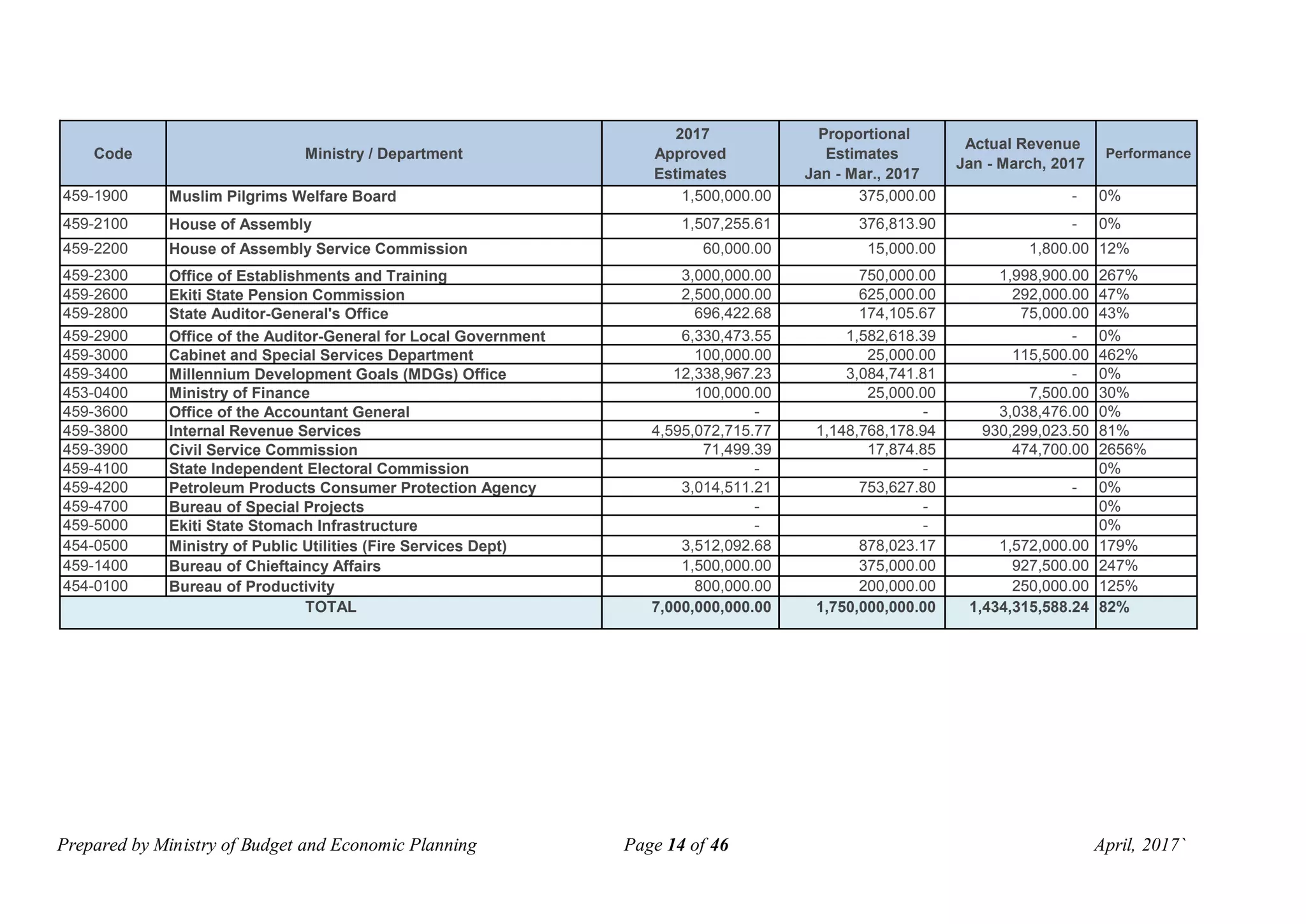 Prepared by Ministry of Budget and Economic Planning Page 14 of 46 April, 2017`
Code Ministry / Department
2017
Approved
Estimates
Proportional
Estimates
Jan - Mar., 2017
Actual Revenue
Jan - March, 2017
Performance
459-1900 Muslim Pilgrims Welfare Board 1,500,000.00 375,000.00 - 0%
459-2100 House of Assembly 1,507,255.61 376,813.90 - 0%
459-2200 House of Assembly Service Commission 60,000.00 15,000.00 1,800.00 12%
459-2300 Office of Establishments and Training 3,000,000.00 750,000.00 1,998,900.00 267%
459-2600 Ekiti State Pension Commission 2,500,000.00 625,000.00 292,000.00 47%
459-2800 State Auditor-General's Office 696,422.68 174,105.67 75,000.00 43%
459-2900 Office of the Auditor-General for Local Government 6,330,473.55 1,582,618.39 - 0%
459-3000 Cabinet and Special Services Department 100,000.00 25,000.00 115,500.00 462%
459-3400 Millennium Development Goals (MDGs) Office 12,338,967.23 3,084,741.81 - 0%
453-0400 Ministry of Finance 100,000.00 25,000.00 7,500.00 30%
459-3600 Office of the Accountant General - - 3,038,476.00 0%
459-3800 Internal Revenue Services 4,595,072,715.77 1,148,768,178.94 930,299,023.50 81%
459-3900 Civil Service Commission 71,499.39 17,874.85 474,700.00 2656%
459-4100 State Independent Electoral Commission - - 0%
459-4200 Petroleum Products Consumer Protection Agency 3,014,511.21 753,627.80 - 0%
459-4700 Bureau of Special Projects - - 0%
459-5000 Ekiti State Stomach Infrastructure - - 0%
454-0500 Ministry of Public Utilities (Fire Services Dept) 3,512,092.68 878,023.17 1,572,000.00 179%
459-1400 Bureau of Chieftaincy Affairs 1,500,000.00 375,000.00 927,500.00 247%
454-0100 Bureau of Productivity 800,000.00 200,000.00 250,000.00 125%
7,000,000,000.00 1,750,000,000.00 1,434,315,588.24 82%TOTAL
 