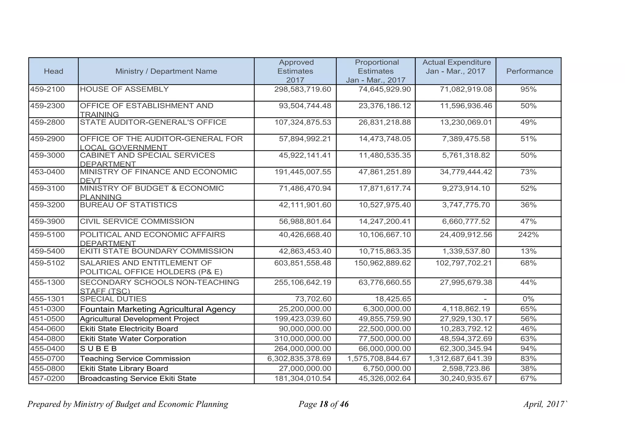 Prepared by Ministry of Budget and Economic Planning Page 18 of 46 April, 2017`
Head Ministry / Department Name
Approved
Estimates
2017
Proportional
Estimates
Jan - Mar., 2017
Actual Expenditure
Jan - Mar., 2017 Performance
459-2100 HOUSE OF ASSEMBLY 298,583,719.60 74,645,929.90 71,082,919.08 95%
459-2300 OFFICE OF ESTABLISHMENT AND
TRAINING
93,504,744.48 23,376,186.12 11,596,936.46 50%
459-2800 STATE AUDITOR-GENERAL'S OFFICE 107,324,875.53 26,831,218.88 13,230,069.01 49%
459-2900 OFFICE OF THE AUDITOR-GENERAL FOR
LOCAL GOVERNMENT
57,894,992.21 14,473,748.05 7,389,475.58 51%
459-3000 CABINET AND SPECIAL SERVICES
DEPARTMENT
45,922,141.41 11,480,535.35 5,761,318.82 50%
453-0400 MINISTRY OF FINANCE AND ECONOMIC
DEVT
191,445,007.55 47,861,251.89 34,779,444.42 73%
459-3100 MINISTRY OF BUDGET & ECONOMIC
PLANNING
71,486,470.94 17,871,617.74 9,273,914.10 52%
459-3200 BUREAU OF STATISTICS 42,111,901.60 10,527,975.40 3,747,775.70 36%
459-3900 CIVIL SERVICE COMMISSION 56,988,801.64 14,247,200.41 6,660,777.52 47%
459-5100 POLITICAL AND ECONOMIC AFFAIRS
DEPARTMENT
40,426,668.40 10,106,667.10 24,409,912.56 242%
459-5400 EKITI STATE BOUNDARY COMMISSION 42,863,453.40 10,715,863.35 1,339,537.80 13%
459-5102 SALARIES AND ENTITLEMENT OF
POLITICAL OFFICE HOLDERS (P& E)
603,851,558.48 150,962,889.62 102,797,702.21 68%
455-1300 SECONDARY SCHOOLS NON-TEACHING
STAFF (TSC)
255,106,642.19 63,776,660.55 27,995,679.38 44%
455-1301 SPECIAL DUTIES 73,702.60 18,425.65 - 0%
451-0300 Fountain Marketing Agricultural Agency 25,200,000.00 6,300,000.00 4,118,862.19 65%
451-0500 Agricultural Development Project 199,423,039.60 49,855,759.90 27,929,130.17 56%
454-0600 Ekiti State Electricity Board 90,000,000.00 22,500,000.00 10,283,792.12 46%
454-0800 Ekiti State Water Corporation 310,000,000.00 77,500,000.00 48,594,372.69 63%
455-0400 S U B E B 264,000,000.00 66,000,000.00 62,300,345.94 94%
455-0700 Teaching Service Commission 6,302,835,378.69 1,575,708,844.67 1,312,687,641.39 83%
455-0800 Ekiti State Library Board 27,000,000.00 6,750,000.00 2,598,723.86 38%
457-0200 Broadcasting Service Ekiti State 181,304,010.54 45,326,002.64 30,240,935.67 67%
 