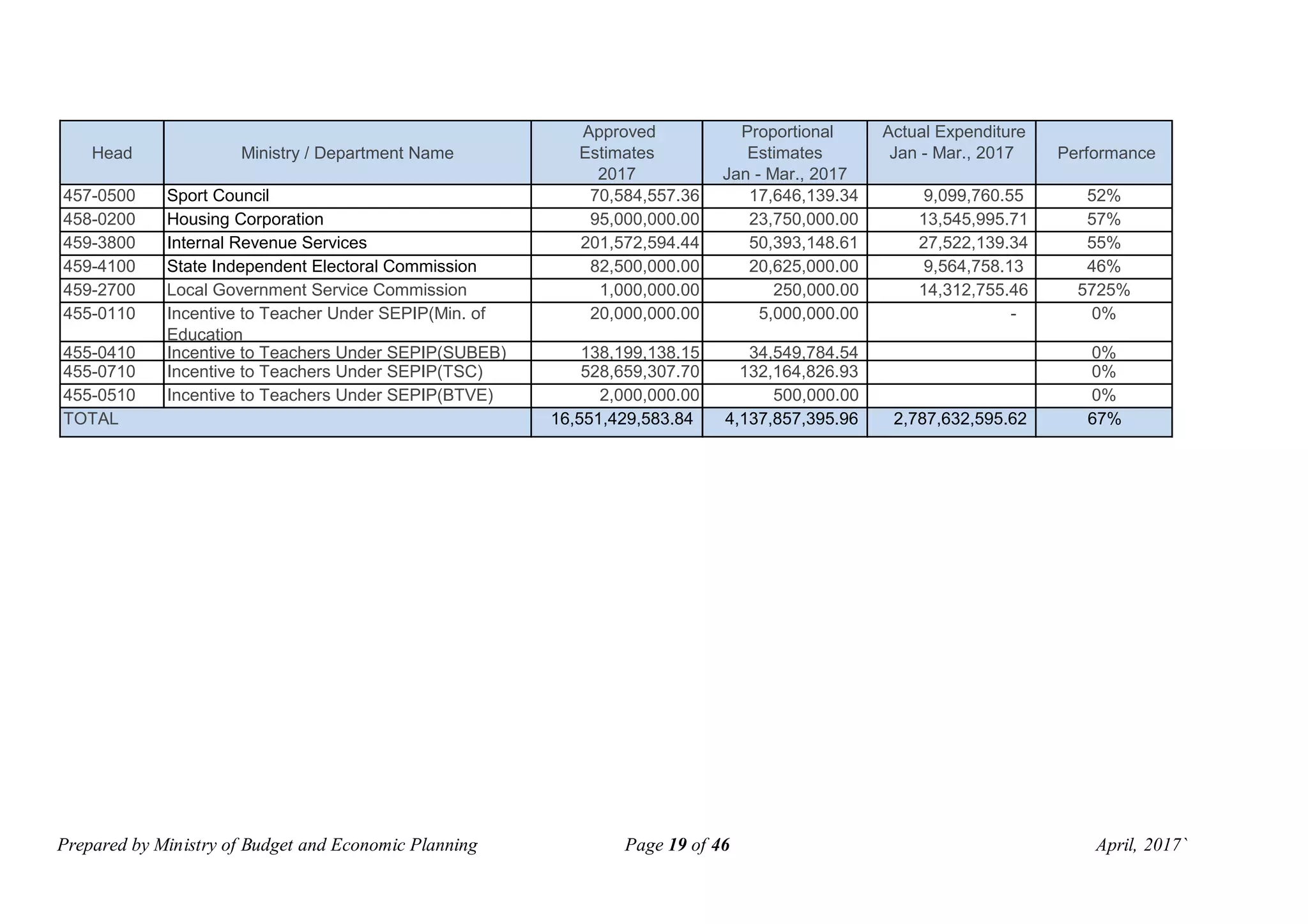 Prepared by Ministry of Budget and Economic Planning Page 19 of 46 April, 2017`
Head Ministry / Department Name
Approved
Estimates
2017
Proportional
Estimates
Jan - Mar., 2017
Actual Expenditure
Jan - Mar., 2017 Performance
457-0500 Sport Council 70,584,557.36 17,646,139.34 9,099,760.55 52%
458-0200 Housing Corporation 95,000,000.00 23,750,000.00 13,545,995.71 57%
459-3800 Internal Revenue Services 201,572,594.44 50,393,148.61 27,522,139.34 55%
459-4100 State Independent Electoral Commission 82,500,000.00 20,625,000.00 9,564,758.13 46%
459-2700 Local Government Service Commission 1,000,000.00 250,000.00 14,312,755.46 5725%
455-0110 Incentive to Teacher Under SEPIP(Min. of
Education
20,000,000.00 5,000,000.00 - 0%
455-0410 Incentive to Teachers Under SEPIP(SUBEB) 138,199,138.15 34,549,784.54 0%
455-0710 Incentive to Teachers Under SEPIP(TSC) 528,659,307.70 132,164,826.93 0%
455-0510 Incentive to Teachers Under SEPIP(BTVE) 2,000,000.00 500,000.00 0%
16,551,429,583.84 4,137,857,395.96 2,787,632,595.62 67%TOTAL
 