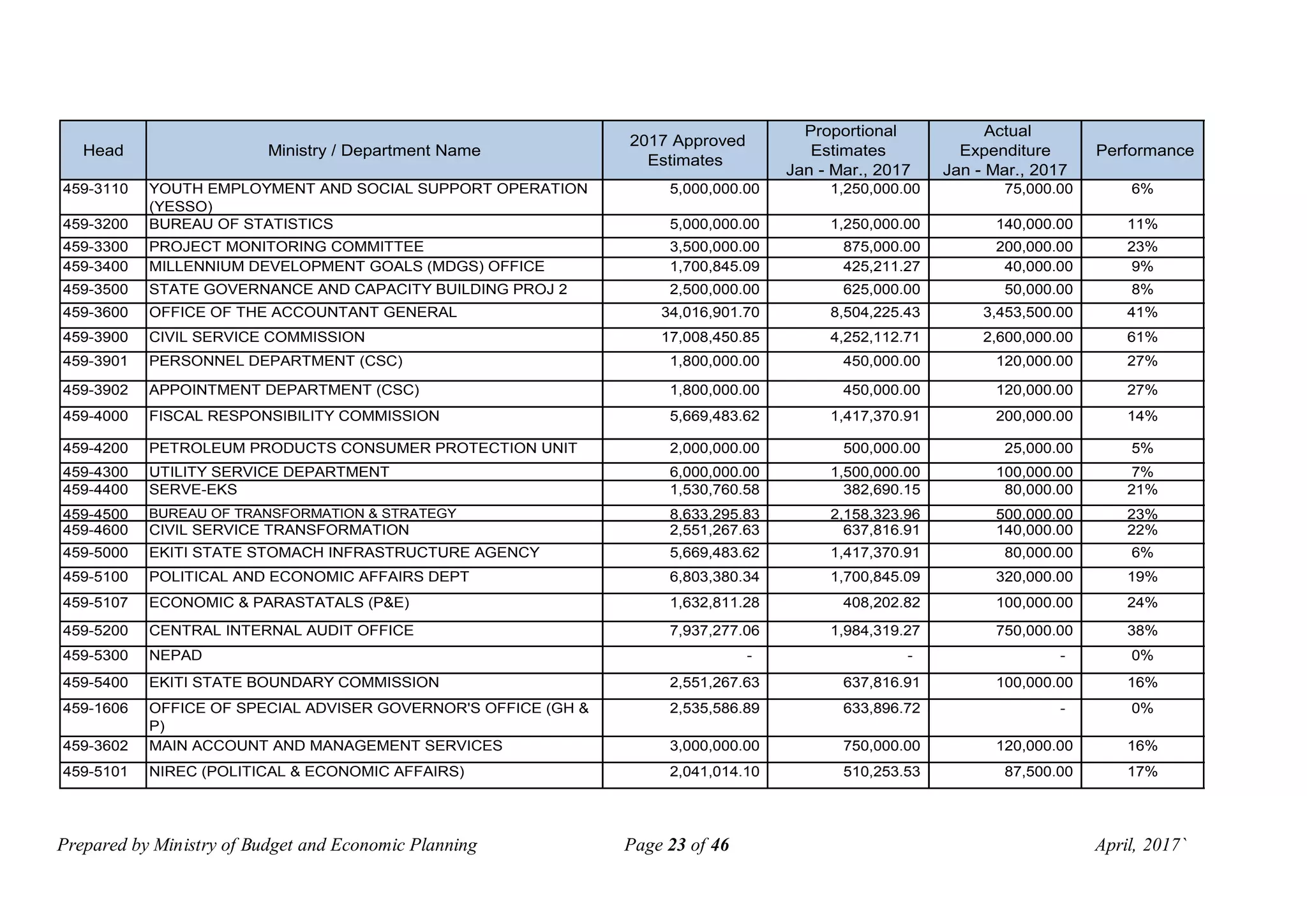 Prepared by Ministry of Budget and Economic Planning Page 23 of 46 April, 2017`
Head Ministry / Department Name
2017 Approved
Estimates
Proportional
Estimates
Jan - Mar., 2017
Actual
Expenditure
Jan - Mar., 2017
Performance
459-3110 YOUTH EMPLOYMENT AND SOCIAL SUPPORT OPERATION
(YESSO)
5,000,000.00 1,250,000.00 75,000.00 6%
459-3200 BUREAU OF STATISTICS 5,000,000.00 1,250,000.00 140,000.00 11%
459-3300 PROJECT MONITORING COMMITTEE 3,500,000.00 875,000.00 200,000.00 23%
459-3400 MILLENNIUM DEVELOPMENT GOALS (MDGS) OFFICE 1,700,845.09 425,211.27 40,000.00 9%
459-3500 STATE GOVERNANCE AND CAPACITY BUILDING PROJ 2 2,500,000.00 625,000.00 50,000.00 8%
459-3600 OFFICE OF THE ACCOUNTANT GENERAL 34,016,901.70 8,504,225.43 3,453,500.00 41%
459-3900 CIVIL SERVICE COMMISSION 17,008,450.85 4,252,112.71 2,600,000.00 61%
459-3901 PERSONNEL DEPARTMENT (CSC) 1,800,000.00 450,000.00 120,000.00 27%
459-3902 APPOINTMENT DEPARTMENT (CSC) 1,800,000.00 450,000.00 120,000.00 27%
459-4000 FISCAL RESPONSIBILITY COMMISSION 5,669,483.62 1,417,370.91 200,000.00 14%
459-4200 PETROLEUM PRODUCTS CONSUMER PROTECTION UNIT 2,000,000.00 500,000.00 25,000.00 5%
459-4300 UTILITY SERVICE DEPARTMENT 6,000,000.00 1,500,000.00 100,000.00 7%
459-4400 SERVE-EKS 1,530,760.58 382,690.15 80,000.00 21%
459-4500 BUREAU OF TRANSFORMATION & STRATEGY 8,633,295.83 2,158,323.96 500,000.00 23%
459-4600 CIVIL SERVICE TRANSFORMATION 2,551,267.63 637,816.91 140,000.00 22%
459-5000 EKITI STATE STOMACH INFRASTRUCTURE AGENCY 5,669,483.62 1,417,370.91 80,000.00 6%
459-5100 POLITICAL AND ECONOMIC AFFAIRS DEPT 6,803,380.34 1,700,845.09 320,000.00 19%
459-5107 ECONOMIC & PARASTATALS (P&E) 1,632,811.28 408,202.82 100,000.00 24%
459-5200 CENTRAL INTERNAL AUDIT OFFICE 7,937,277.06 1,984,319.27 750,000.00 38%
459-5300 NEPAD - - - 0%
459-5400 EKITI STATE BOUNDARY COMMISSION 2,551,267.63 637,816.91 100,000.00 16%
459-1606 OFFICE OF SPECIAL ADVISER GOVERNOR'S OFFICE (GH &
P)
2,535,586.89 633,896.72 - 0%
459-3602 MAIN ACCOUNT AND MANAGEMENT SERVICES 3,000,000.00 750,000.00 120,000.00 16%
459-5101 NIREC (POLITICAL & ECONOMIC AFFAIRS) 2,041,014.10 510,253.53 87,500.00 17%
 
