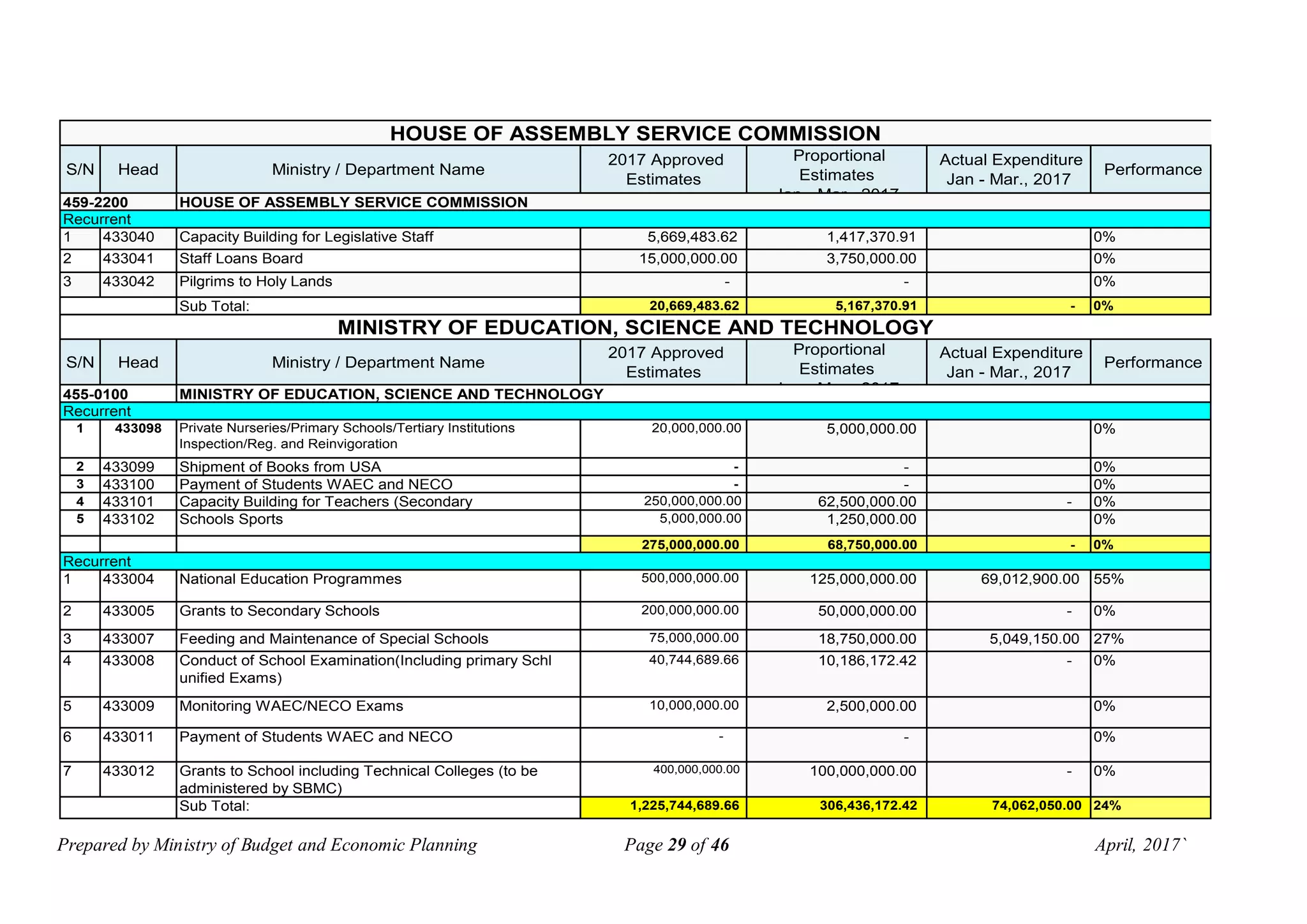 Prepared by Ministry of Budget and Economic Planning Page 29 of 46 April, 2017`
S/N Head Ministry / Department Name
2017 Approved
Estimates
Proportional
Estimates
Jan - Mar., 2017
Actual Expenditure
Jan - Mar., 2017
Performance
1 433040 Capacity Building for Legislative Staff 5,669,483.62 1,417,370.91 0%
2 433041 Staff Loans Board 15,000,000.00 3,750,000.00 0%
3 433042 Pilgrims to Holy Lands - - 0%
Sub Total: 20,669,483.62 5,167,370.91 - 0%
S/N Head Ministry / Department Name
2017 Approved
Estimates
Proportional
Estimates
Jan - Mar., 2017
Actual Expenditure
Jan - Mar., 2017
Performance
1 433098 Private Nurseries/Primary Schools/Tertiary Institutions
Inspection/Reg. and Reinvigoration
20,000,000.00 5,000,000.00 0%
2 433099 Shipment of Books from USA - - 0%
3 433100 Payment of Students WAEC and NECO - - 0%
4 433101 Capacity Building for Teachers (Secondary 250,000,000.00 62,500,000.00 - 0%
5 433102 Schools Sports 5,000,000.00 1,250,000.00 0%
275,000,000.00 68,750,000.00 - 0%
1 433004 National Education Programmes 500,000,000.00 125,000,000.00 69,012,900.00 55%
2 433005 Grants to Secondary Schools 200,000,000.00 50,000,000.00 - 0%
3 433007 Feeding and Maintenance of Special Schools 75,000,000.00 18,750,000.00 5,049,150.00 27%
4 433008 Conduct of School Examination(Including primary Schl
unified Exams)
40,744,689.66 10,186,172.42 - 0%
5 433009 Monitoring WAEC/NECO Exams 10,000,000.00 2,500,000.00 0%
6 433011 Payment of Students WAEC and NECO - - 0%
7 433012 Grants to School including Technical Colleges (to be
administered by SBMC)
400,000,000.00 100,000,000.00 - 0%
Sub Total: 1,225,744,689.66 306,436,172.42 74,062,050.00 24%
MINISTRY OF EDUCATION, SCIENCE AND TECHNOLOGY
455-0100 MINISTRY OF EDUCATION, SCIENCE AND TECHNOLOGY
Recurrent
Recurrent
HOUSE OF ASSEMBLY SERVICE COMMISSION
459-2200 HOUSE OF ASSEMBLY SERVICE COMMISSION
Recurrent
 