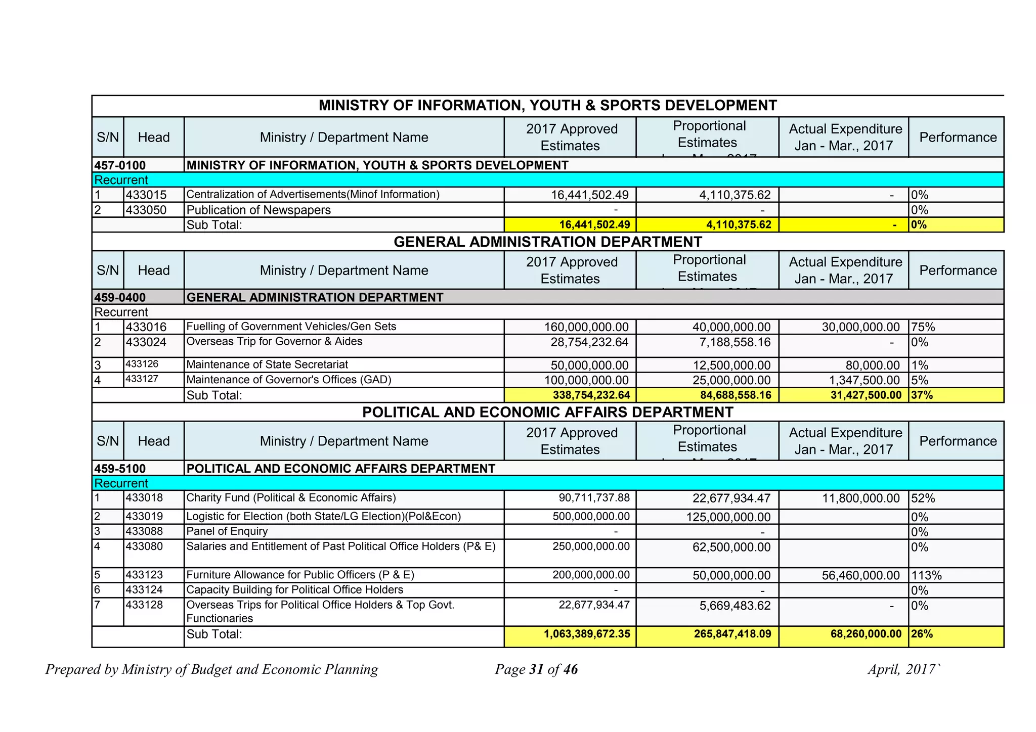 Prepared by Ministry of Budget and Economic Planning Page 31 of 46 April, 2017`
S/N Head Ministry / Department Name
2017 Approved
Estimates
Proportional
Estimates
Jan - Mar., 2017
Actual Expenditure
Jan - Mar., 2017
Performance
1 433015 Centralization of Advertisements(Minof Information) 16,441,502.49 4,110,375.62 - 0%
2 433050 Publication of Newspapers - - 0%
Sub Total: 16,441,502.49 4,110,375.62 - 0%
S/N Head Ministry / Department Name
2017 Approved
Estimates
Proportional
Estimates
Jan - Mar., 2017
Actual Expenditure
Jan - Mar., 2017
Performance
1 433016 Fuelling of Government Vehicles/Gen Sets 160,000,000.00 40,000,000.00 30,000,000.00 75%
2 433024 Overseas Trip for Governor & Aides 28,754,232.64 7,188,558.16 - 0%
3 433126 Maintenance of State Secretariat 50,000,000.00 12,500,000.00 80,000.00 1%
4 433127 Maintenance of Governor's Offices (GAD) 100,000,000.00 25,000,000.00 1,347,500.00 5%
Sub Total: 338,754,232.64 84,688,558.16 31,427,500.00 37%
S/N Head Ministry / Department Name
2017 Approved
Estimates
Proportional
Estimates
Jan - Mar., 2017
Actual Expenditure
Jan - Mar., 2017
Performance
1 433018 Charity Fund (Political & Economic Affairs) 90,711,737.88 22,677,934.47 11,800,000.00 52%
2 433019 Logistic for Election (both State/LG Election)(Pol&Econ) 500,000,000.00 125,000,000.00 0%
3 433088 Panel of Enquiry - - 0%
4 433080 Salaries and Entitlement of Past Political Office Holders (P& E) 250,000,000.00 62,500,000.00 0%
5 433123 Furniture Allowance for Public Officers (P & E) 200,000,000.00 50,000,000.00 56,460,000.00 113%
6 433124 Capacity Building for Political Office Holders - - 0%
7 433128 Overseas Trips for Political Office Holders & Top Govt.
Functionaries
22,677,934.47 5,669,483.62 - 0%
Sub Total: 1,063,389,672.35 265,847,418.09 68,260,000.00 26%
POLITICAL AND ECONOMIC AFFAIRS DEPARTMENT
459-5100 POLITICAL AND ECONOMIC AFFAIRS DEPARTMENT
Recurrent
GENERAL ADMINISTRATION DEPARTMENT
459-0400 GENERAL ADMINISTRATION DEPARTMENT
Recurrent
MINISTRY OF INFORMATION, YOUTH & SPORTS DEVELOPMENT
457-0100 MINISTRY OF INFORMATION, YOUTH & SPORTS DEVELOPMENT
Recurrent
 