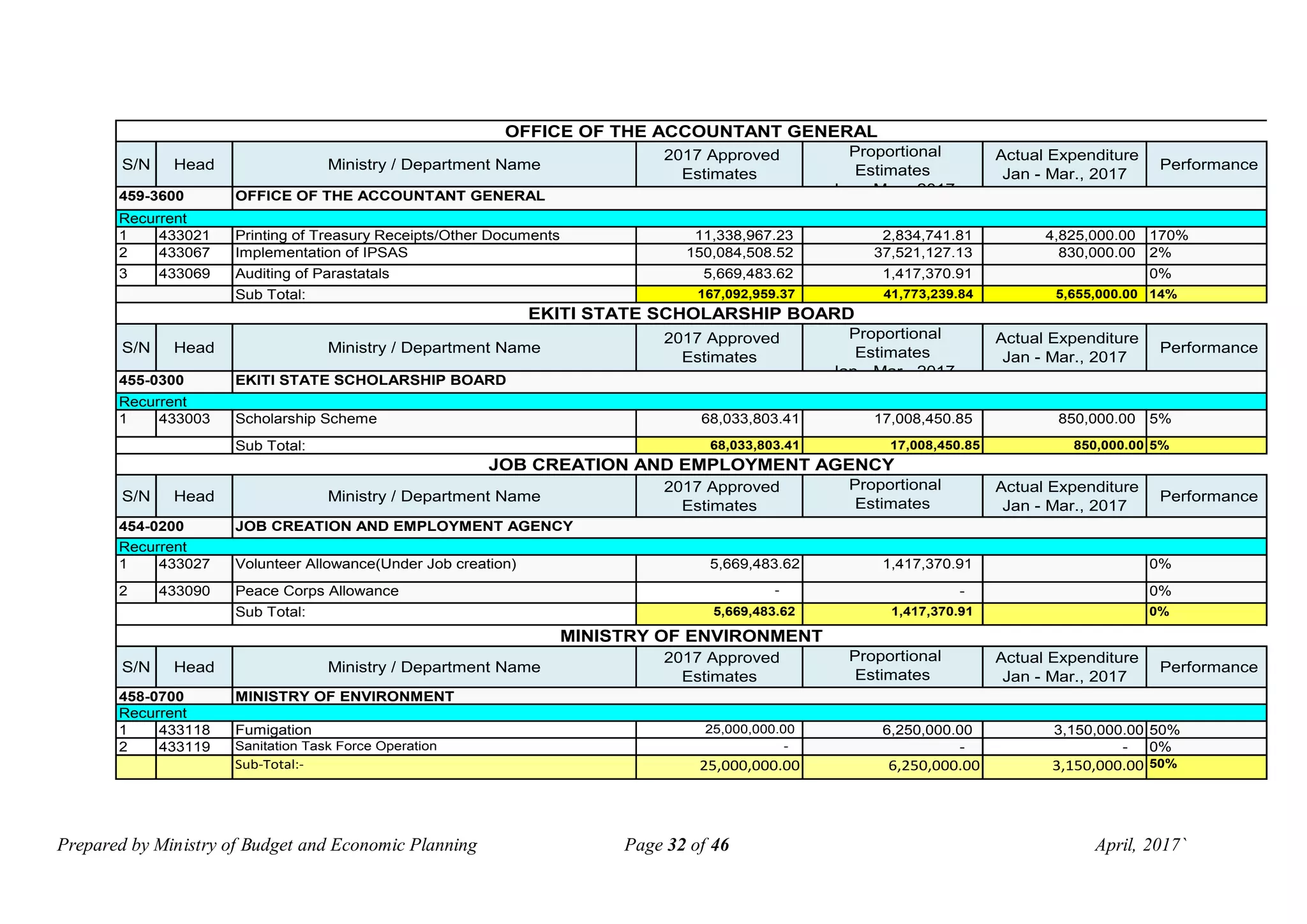 Prepared by Ministry of Budget and Economic Planning Page 32 of 46 April, 2017`
S/N Head Ministry / Department Name
2017 Approved
Estimates
Proportional
Estimates
Jan - Mar., 2017
Actual Expenditure
Jan - Mar., 2017
Performance
1 433021 Printing of Treasury Receipts/Other Documents 11,338,967.23 2,834,741.81 4,825,000.00 170%
2 433067 Implementation of IPSAS 150,084,508.52 37,521,127.13 830,000.00 2%
3 433069 Auditing of Parastatals 5,669,483.62 1,417,370.91 0%
Sub Total: 167,092,959.37 41,773,239.84 5,655,000.00 14%
S/N Head Ministry / Department Name
2017 Approved
Estimates
Proportional
Estimates
Jan - Mar., 2017
Actual Expenditure
Jan - Mar., 2017
Performance
1 433003 Scholarship Scheme 68,033,803.41 17,008,450.85 850,000.00 5%
Sub Total: 68,033,803.41 17,008,450.85 850,000.00 5%
S/N Head Ministry / Department Name
2017 Approved
Estimates
Proportional
Estimates
Jan - Mar., 2017
Actual Expenditure
Jan - Mar., 2017
Performance
1 433027 Volunteer Allowance(Under Job creation) 5,669,483.62 1,417,370.91 0%
2 433090 Peace Corps Allowance - - 0%
Sub Total: 5,669,483.62 1,417,370.91 0%
S/N Head Ministry / Department Name
2017 Approved
Estimates
Proportional
Estimates
Jan - Mar., 2017
Actual Expenditure
Jan - Mar., 2017
Performance
1 433118 Fumigation 25,000,000.00 6,250,000.00 3,150,000.00 50%
2 433119 Sanitation Task Force Operation - - - 0%
Sub-Total:- 25,000,000.00 6,250,000.00 3,150,000.00 50%
MINISTRY OF ENVIRONMENT
458-0700 MINISTRY OF ENVIRONMENT
Recurrent
Recurrent
JOB CREATION AND EMPLOYMENT AGENCY
454-0200 JOB CREATION AND EMPLOYMENT AGENCY
Recurrent
459-3600 OFFICE OF THE ACCOUNTANT GENERAL
Recurrent
EKITI STATE SCHOLARSHIP BOARD
455-0300 EKITI STATE SCHOLARSHIP BOARD
OFFICE OF THE ACCOUNTANT GENERAL
 