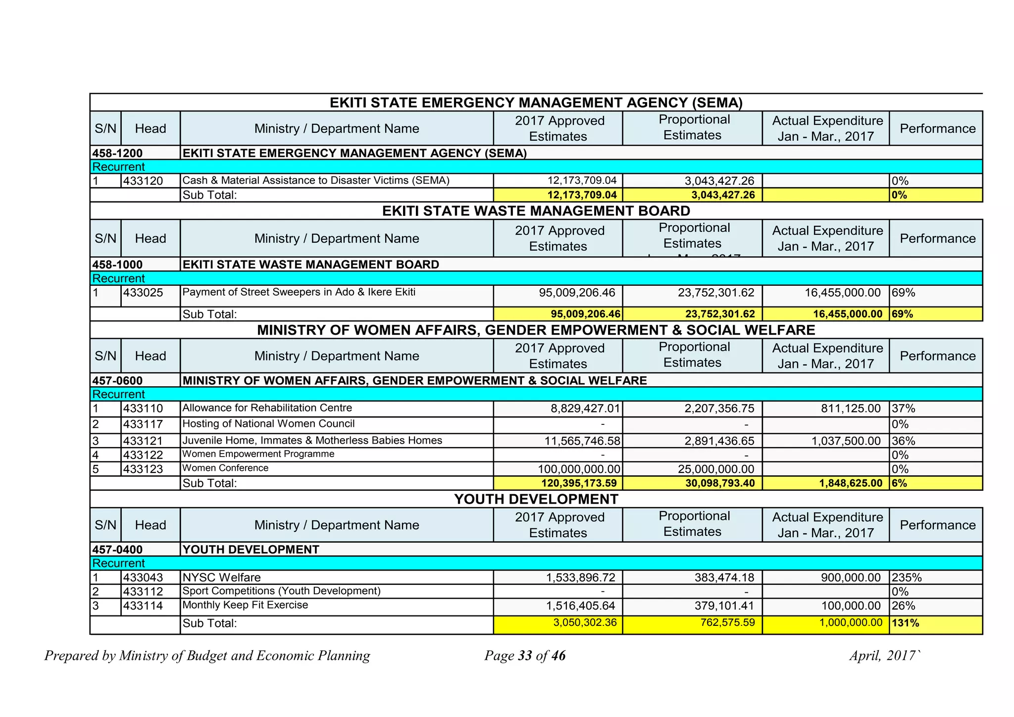 Prepared by Ministry of Budget and Economic Planning Page 33 of 46 April, 2017`
S/N Head Ministry / Department Name
2017 Approved
Estimates
Proportional
Estimates
Jan - Mar., 2017
Actual Expenditure
Jan - Mar., 2017
Performance
1 433120 Cash & Material Assistance to Disaster Victims (SEMA) 12,173,709.04 3,043,427.26 0%
Sub Total: 12,173,709.04 3,043,427.26 0%
S/N Head Ministry / Department Name
2017 Approved
Estimates
Proportional
Estimates
Jan - Mar., 2017
Actual Expenditure
Jan - Mar., 2017
Performance
1 433025 Payment of Street Sweepers in Ado & Ikere Ekiti 95,009,206.46 23,752,301.62 16,455,000.00 69%
Sub Total: 95,009,206.46 23,752,301.62 16,455,000.00 69%
S/N Head Ministry / Department Name
2017 Approved
Estimates
Proportional
Estimates
Jan - Mar., 2017
Actual Expenditure
Jan - Mar., 2017
Performance
1 433110 Allowance for Rehabilitation Centre 8,829,427.01 2,207,356.75 811,125.00 37%
2 433117 Hosting of National Women Council - - 0%
3 433121 Juvenile Home, Immates & Motherless Babies Homes 11,565,746.58 2,891,436.65 1,037,500.00 36%
4 433122 Women Empowerment Programme - - 0%
5 433123 Women Conference 100,000,000.00 25,000,000.00 0%
Sub Total: 120,395,173.59 30,098,793.40 1,848,625.00 6%
S/N Head Ministry / Department Name
2017 Approved
Estimates
Proportional
Estimates
Jan - Mar., 2017
Actual Expenditure
Jan - Mar., 2017
Performance
1 433043 NYSC Welfare 1,533,896.72 383,474.18 900,000.00 235%
2 433112 Sport Competitions (Youth Development) - - 0%
3 433114 Monthly Keep Fit Exercise 1,516,405.64 379,101.41 100,000.00 26%
Sub Total: 3,050,302.36 762,575.59 1,000,000.00 131%
YOUTH DEVELOPMENT
457-0400 YOUTH DEVELOPMENT
Recurrent
Recurrent
MINISTRY OF WOMEN AFFAIRS, GENDER EMPOWERMENT & SOCIAL WELFARE
457-0600 MINISTRY OF WOMEN AFFAIRS, GENDER EMPOWERMENT & SOCIAL WELFARE
Recurrent
458-1200 EKITI STATE EMERGENCY MANAGEMENT AGENCY (SEMA)
Recurrent
EKITI STATE WASTE MANAGEMENT BOARD
458-1000 EKITI STATE WASTE MANAGEMENT BOARD
EKITI STATE EMERGENCY MANAGEMENT AGENCY (SEMA)
 