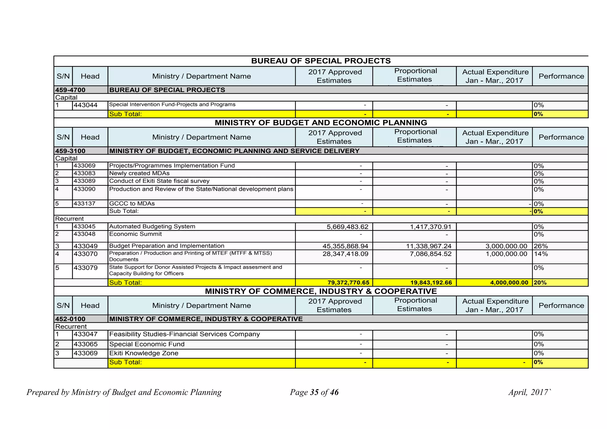 Prepared by Ministry of Budget and Economic Planning Page 35 of 46 April, 2017`
S/N Head Ministry / Department Name
2017 Approved
Estimates
Proportional
Estimates
Jan - Mar., 2017
Actual Expenditure
Jan - Mar., 2017
Performance
1 443044 Special Intervention Fund-Projects and Programs - - 0%
Sub Total: - - 0%
S/N Head Ministry / Department Name
2017 Approved
Estimates
Proportional
Estimates
Jan - Mar., 2017
Actual Expenditure
Jan - Mar., 2017
Performance
1 433069 Projects/Programmes Implementation Fund - - 0%
2 433083 Newly created MDAs - - 0%
3 433089 Conduct of Ekiti State fiscal survey - - 0%
4 433090 Production and Review of the State/National development plans - - 0%
5 433137 GCCC to MDAs - - - 0%
Sub Total: - - - 0%
1 433045 Automated Budgeting System 5,669,483.62 1,417,370.91 0%
2 433048 Economic Summit - - 0%
3 433049 Budget Preparation and Implementation 45,355,868.94 11,338,967.24 3,000,000.00 26%
4 433070 Preparation / Production and Printing of MTEF (MTFF & MTSS)
Documents
28,347,418.09 7,086,854.52 1,000,000.00 14%
5 433079 State Support for Donor Assisted Projects & Impact assesment and
Capacity Building for Officers
- - 0%
Sub Total: 79,372,770.65 19,843,192.66 4,000,000.00 20%
S/N Head Ministry / Department Name
2017 Approved
Estimates
Proportional
Estimates
Jan - Mar., 2017
Actual Expenditure
Jan - Mar., 2017
Performance
1 433047 Feasibility Studies-Financial Services Company - - 0%
2 433065 Special Economic Fund - - 0%
3 433069 Ekiti Knowledge Zone - - 0%
Sub Total: - - - 0%
Recurrent
Recurrent
MINISTRY OF COMMERCE, INDUSTRY & COOPERATIVE
452-0100 MINISTRY OF COMMERCE, INDUSTRY & COOPERATIVE
Capital
MINISTRY OF BUDGET AND ECONOMIC PLANNING
459-3100 MINISTRY OF BUDGET, ECONOMIC PLANNING AND SERVICE DELIVERY
Capital
BUREAU OF SPECIAL PROJECTS
459-4700 BUREAU OF SPECIAL PROJECTS
 
