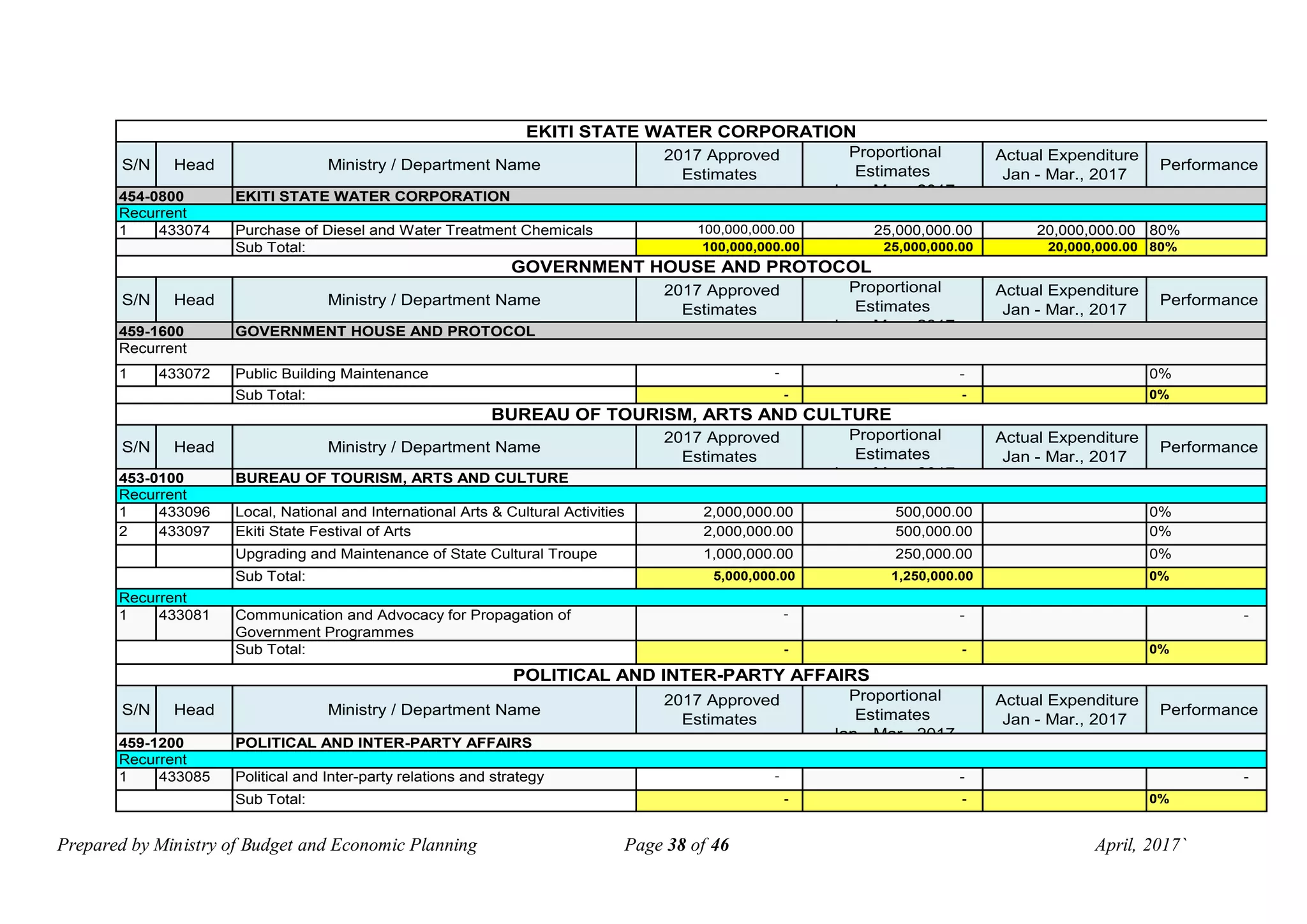 Prepared by Ministry of Budget and Economic Planning Page 38 of 46 April, 2017`
S/N Head Ministry / Department Name
2017 Approved
Estimates
Proportional
Estimates
Jan - Mar., 2017
Actual Expenditure
Jan - Mar., 2017
Performance
1 433074 Purchase of Diesel and Water Treatment Chemicals 100,000,000.00 25,000,000.00 20,000,000.00 80%
Sub Total: 100,000,000.00 25,000,000.00 20,000,000.00 80%
S/N Head Ministry / Department Name
2017 Approved
Estimates
Proportional
Estimates
Jan - Mar., 2017
Actual Expenditure
Jan - Mar., 2017
Performance
1 433072 Public Building Maintenance - - 0%
Sub Total: - - 0%
S/N Head Ministry / Department Name
2017 Approved
Estimates
Proportional
Estimates
Jan - Mar., 2017
Actual Expenditure
Jan - Mar., 2017
Performance
1 433096 Local, National and International Arts & Cultural Activities 2,000,000.00 500,000.00 0%
2 433097 Ekiti State Festival of Arts 2,000,000.00 500,000.00 0%
Upgrading and Maintenance of State Cultural Troupe 1,000,000.00 250,000.00 0%
Sub Total: 5,000,000.00 1,250,000.00 0%
1 433081 Communication and Advocacy for Propagation of
Government Programmes
- - -
Sub Total: - - 0%
S/N Head Ministry / Department Name
2017 Approved
Estimates
Proportional
Estimates
Jan - Mar., 2017
Actual Expenditure
Jan - Mar., 2017
Performance
1 433085 Political and Inter-party relations and strategy - - -
Sub Total: - - 0%
Recurrent
Recurrent
Recurrent
POLITICAL AND INTER-PARTY AFFAIRS
459-1200 POLITICAL AND INTER-PARTY AFFAIRS
459-1600 GOVERNMENT HOUSE AND PROTOCOL
Recurrent
BUREAU OF TOURISM, ARTS AND CULTURE
453-0100 BUREAU OF TOURISM, ARTS AND CULTURE
EKITI STATE WATER CORPORATION
454-0800 EKITI STATE WATER CORPORATION
Recurrent
GOVERNMENT HOUSE AND PROTOCOL
 