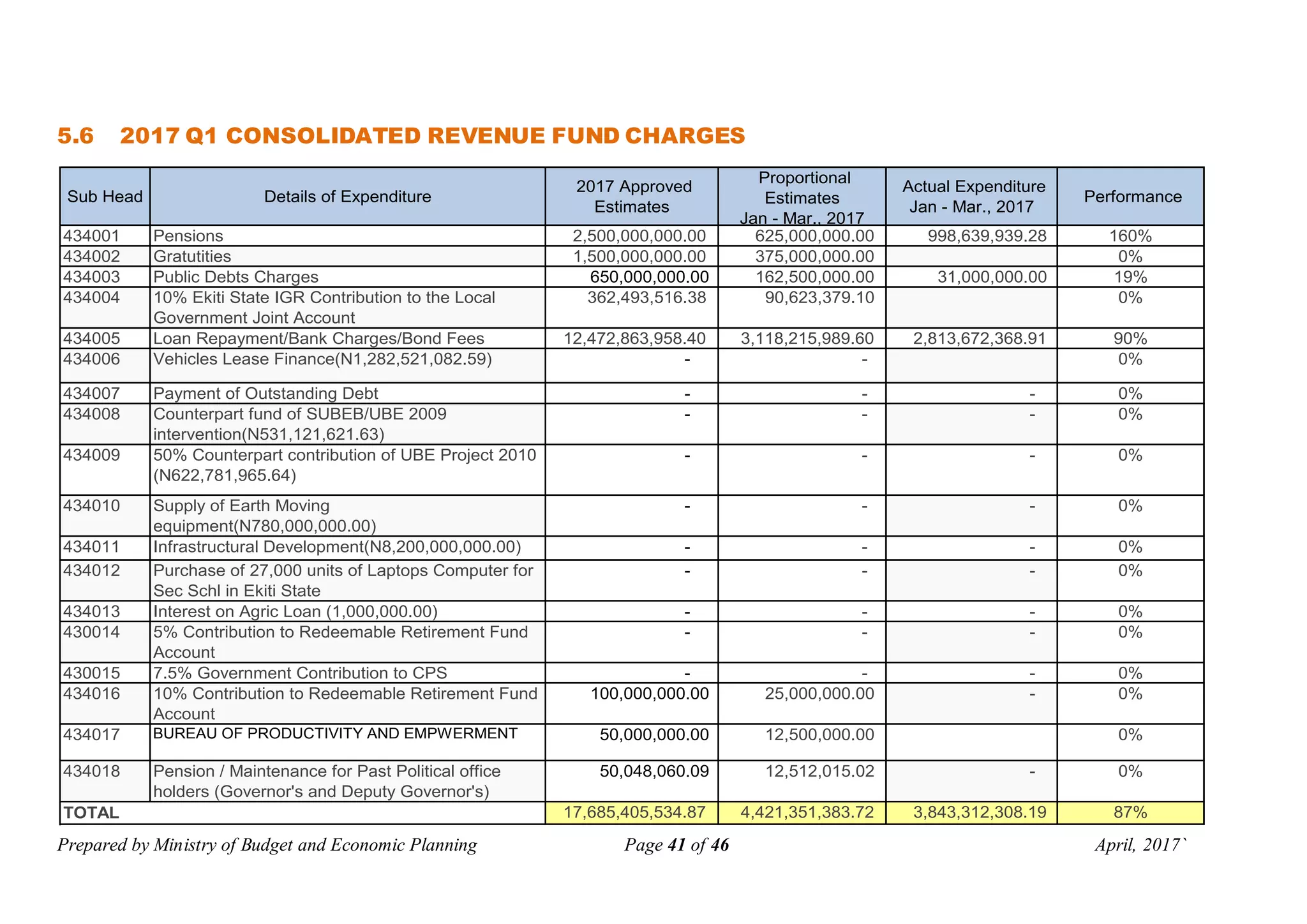 Prepared by Ministry of Budget and Economic Planning Page 41 of 46 April, 2017`
5.6 2017 Q1 CONSOLIDATED REVENUE FUND CHARGES
Sub Head Details of Expenditure
2017 Approved
Estimates
Proportional
Estimates
Jan - Mar., 2017
Actual Expenditure
Jan - Mar., 2017
Performance
434001 Pensions 2,500,000,000.00 625,000,000.00 998,639,939.28 160%
434002 Gratutities 1,500,000,000.00 375,000,000.00 0%
434003 Public Debts Charges 650,000,000.00 162,500,000.00 31,000,000.00 19%
434004 10% Ekiti State IGR Contribution to the Local
Government Joint Account
362,493,516.38 90,623,379.10 0%
434005 Loan Repayment/Bank Charges/Bond Fees 12,472,863,958.40 3,118,215,989.60 2,813,672,368.91 90%
434006 Vehicles Lease Finance(N1,282,521,082.59) - - 0%
434007 Payment of Outstanding Debt - - - 0%
434008 Counterpart fund of SUBEB/UBE 2009
intervention(N531,121,621.63)
- - - 0%
434009 50% Counterpart contribution of UBE Project 2010
(N622,781,965.64)
- - - 0%
434010 Supply of Earth Moving
equipment(N780,000,000.00)
- - - 0%
434011 Infrastructural Development(N8,200,000,000.00) - - - 0%
434012 Purchase of 27,000 units of Laptops Computer for
Sec Schl in Ekiti State
- - - 0%
434013 Interest on Agric Loan (1,000,000.00) - - - 0%
430014 5% Contribution to Redeemable Retirement Fund
Account
- - - 0%
430015 7.5% Government Contribution to CPS - - - 0%
434016 10% Contribution to Redeemable Retirement Fund
Account
100,000,000.00 25,000,000.00 - 0%
434017 BUREAU OF PRODUCTIVITY AND EMPWERMENT 50,000,000.00 12,500,000.00 0%
434018 Pension / Maintenance for Past Political office
holders (Governor's and Deputy Governor's)
50,048,060.09 12,512,015.02 - 0%
17,685,405,534.87 4,421,351,383.72 3,843,312,308.19 87%TOTAL
 