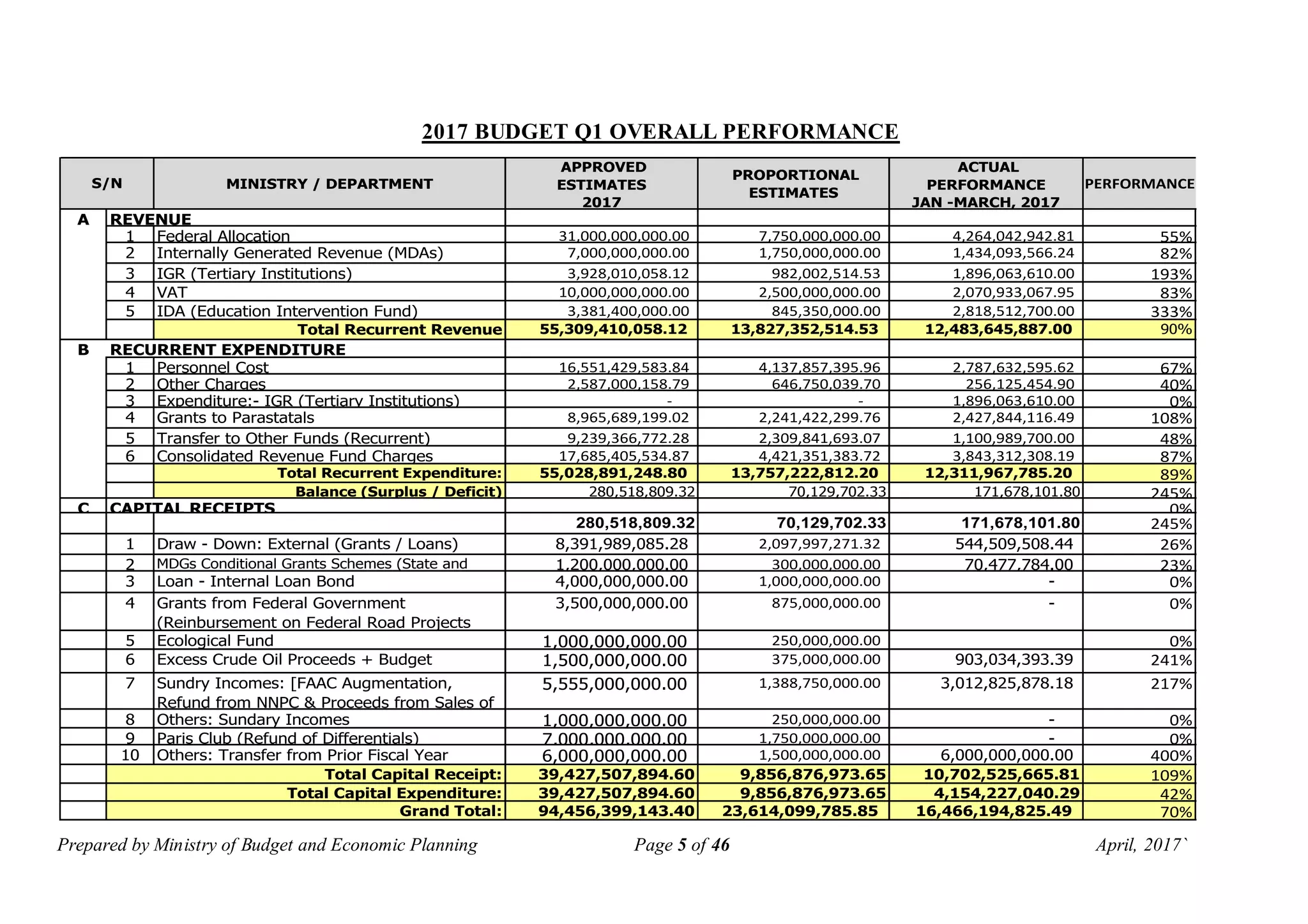 Prepared by Ministry of Budget and Economic Planning Page 5 of 46 April, 2017`
2017 BUDGET Q1 OVERALL PERFORMANCE
MINISTRY / DEPARTMENT
APPROVED
ESTIMATES
2017
PROPORTIONAL
ESTIMATES
ACTUAL
PERFORMANCE
JAN -MARCH, 2017
PERFORMANCE
A
1 Federal Allocation 31,000,000,000.00 7,750,000,000.00 4,264,042,942.81 55%
2 Internally Generated Revenue (MDAs) 7,000,000,000.00 1,750,000,000.00 1,434,093,566.24 82%
3 IGR (Tertiary Institutions) 3,928,010,058.12 982,002,514.53 1,896,063,610.00 193%
4 VAT 10,000,000,000.00 2,500,000,000.00 2,070,933,067.95 83%
5 IDA (Education Intervention Fund) 3,381,400,000.00 845,350,000.00 2,818,512,700.00 333%
Total Recurrent Revenue 55,309,410,058.12 13,827,352,514.53 12,483,645,887.00 90%
B
1 Personnel Cost 16,551,429,583.84 4,137,857,395.96 2,787,632,595.62 67%
2 Other Charges 2,587,000,158.79 646,750,039.70 256,125,454.90 40%
3 Expenditure:- IGR (Tertiary Institutions) - - 1,896,063,610.00 0%
4 Grants to Parastatals 8,965,689,199.02 2,241,422,299.76 2,427,844,116.49 108%
5 Transfer to Other Funds (Recurrent) 9,239,366,772.28 2,309,841,693.07 1,100,989,700.00 48%
6 Consolidated Revenue Fund Charges 17,685,405,534.87 4,421,351,383.72 3,843,312,308.19 87%
Total Recurrent Expenditure: 55,028,891,248.80 13,757,222,812.20 12,311,967,785.20 89%
Balance (Surplus / Deficit) 280,518,809.32 70,129,702.33 171,678,101.80 245%
C 0%
280,518,809.32 70,129,702.33 171,678,101.80 245%
1 Draw - Down: External (Grants / Loans) 8,391,989,085.28 2,097,997,271.32 544,509,508.44 26%
2 MDGs Conditional Grants Schemes (State and 1,200,000,000.00 300,000,000.00 70,477,784.00 23%
3 Loan - Internal Loan Bond 4,000,000,000.00 1,000,000,000.00 - 0%
4 Grants from Federal Government
(Reinbursement on Federal Road Projects
3,500,000,000.00 875,000,000.00 - 0%
5 Ecological Fund 1,000,000,000.00 250,000,000.00 0%
6 Excess Crude Oil Proceeds + Budget
Differential
1,500,000,000.00 375,000,000.00 903,034,393.39 241%
7 Sundry Incomes: [FAAC Augmentation,
Refund from NNPC & Proceeds from Sales of
5,555,000,000.00 1,388,750,000.00 3,012,825,878.18 217%
8 Others: Sundary Incomes 1,000,000,000.00 250,000,000.00 - 0%
9 Paris Club (Refund of Differentials) 7,000,000,000.00 1,750,000,000.00 - 0%
10 Others: Transfer from Prior Fiscal Year 6,000,000,000.00 1,500,000,000.00 6,000,000,000.00 400%
39,427,507,894.60 9,856,876,973.65 10,702,525,665.81 109%
39,427,507,894.60 9,856,876,973.65 4,154,227,040.29 42%
94,456,399,143.40 23,614,099,785.85 16,466,194,825.49 70%Grand Total:
S/N
REVENUE
RECURRENT EXPENDITURE
CAPITAL RECEIPTS
Total Capital Receipt:
Total Capital Expenditure:
 