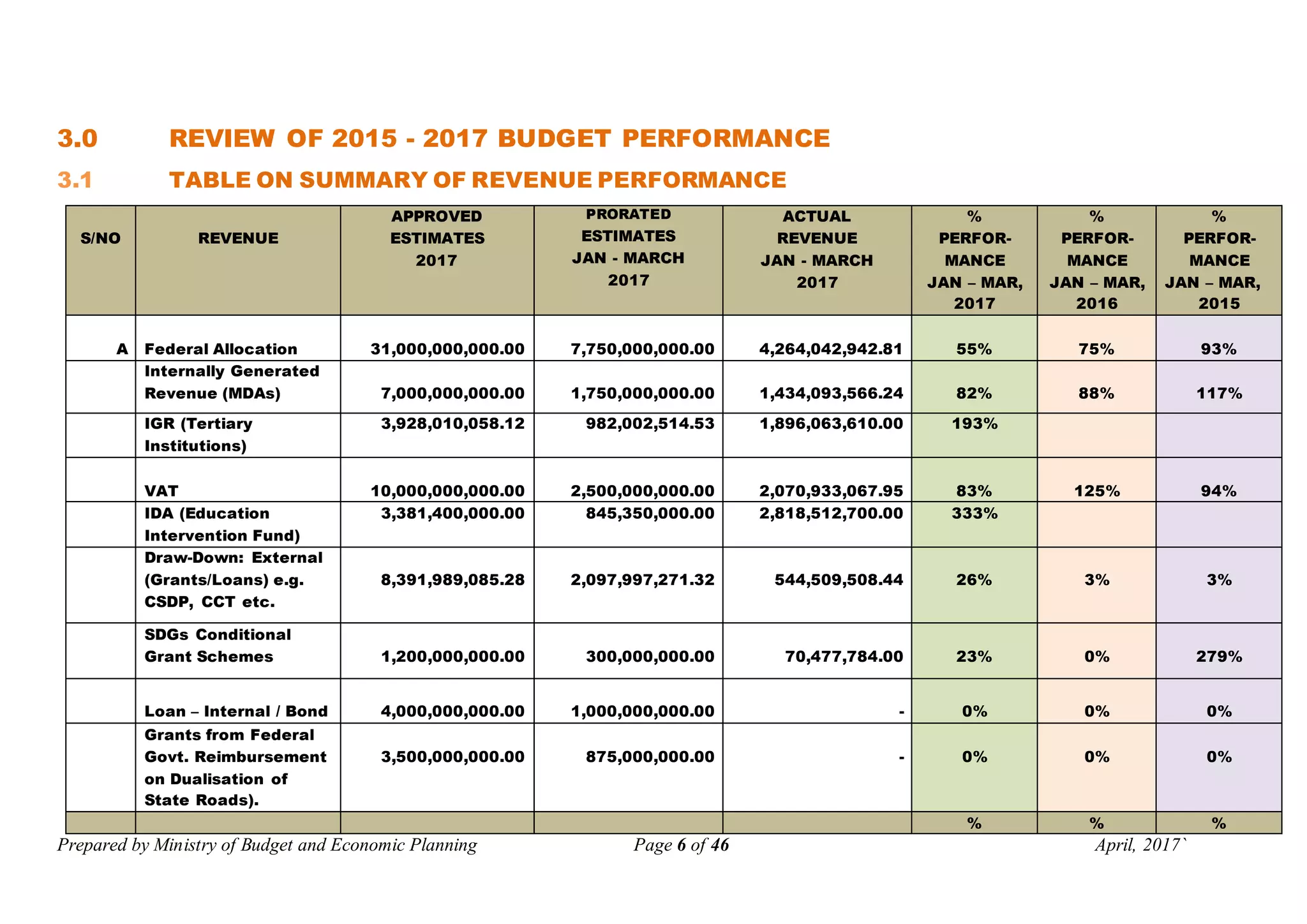 Prepared by Ministry of Budget and Economic Planning Page 6 of 46 April, 2017`
3.0 REVIEW OF 2015 - 2017 BUDGET PERFORMANCE
3.1 TABLE ON SUMMARY OF REVENUE PERFORMANCE
S/NO REVENUE
APPROVED
ESTIMATES
2017
PRORATED
ESTIMATES
JAN - MARCH
2017
ACTUAL
REVENUE
JAN - MARCH
2017
%
PERFOR-
MANCE
JAN – MAR,
2017
%
PERFOR-
MANCE
JAN – MAR,
2016
%
PERFOR-
MANCE
JAN – MAR,
2015
A Federal Allocation 31,000,000,000.00 7,750,000,000.00 4,264,042,942.81 55% 75% 93%
Internally Generated
Revenue (MDAs) 7,000,000,000.00 1,750,000,000.00 1,434,093,566.24 82% 88% 117%
IGR (Tertiary
Institutions)
3,928,010,058.12 982,002,514.53 1,896,063,610.00 193%
VAT 10,000,000,000.00 2,500,000,000.00 2,070,933,067.95 83% 125% 94%
IDA (Education
Intervention Fund)
3,381,400,000.00 845,350,000.00 2,818,512,700.00 333%
Draw-Down: External
(Grants/Loans) e.g.
CSDP, CCT etc.
8,391,989,085.28 2,097,997,271.32 544,509,508.44 26% 3% 3%
SDGs Conditional
Grant Schemes 1,200,000,000.00 300,000,000.00 70,477,784.00 23% 0% 279%
Loan – Internal / Bond 4,000,000,000.00 1,000,000,000.00 - 0% 0% 0%
Grants from Federal
Govt. Reimbursement
on Dualisation of
State Roads).
3,500,000,000.00 875,000,000.00 - 0% 0% 0%
% % %
 