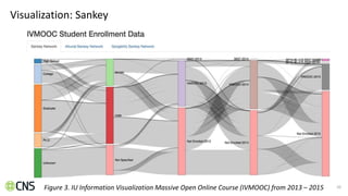 Visualization: Sankey
20Figure 3. IU Information Visualization Massive Open Online Course (IVMOOC) from 2013 – 2015
 