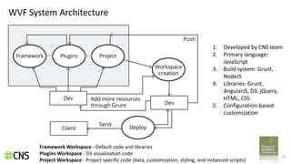 24
WVF System Architecture
1. Developed by CNS team
2. Primary language:
JavaScript
3. Build system: Grunt,
NodeJS
4. Libraries: Grunt,
AngularJS, D3, jQuery,
HTML, CSS
5. Configuration-based
customization
Framework Workspace - Default code and libraries
Plugins Workspace - D3 visualization code
Project Workspace - Project specific code (data, customization, styling, and instanced scripts)
 