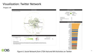 26
Visualization: Twitter Network
Project: IAI
Figure 6. Social Network from CTSA Hub and NIH Activities on Twitter
 
