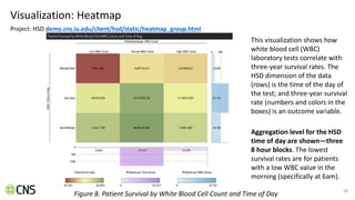 Visualization: Heatmap
28
Project: HSD demo.cns.iu.edu/client/hsd/static/heatmap_group.html
This visualization shows how
white blood cell (WBC)
laboratory tests correlate with
three-year survival rates. The
HSD dimension of the data
(rows) is the time of the day of
the test; and three-year survival
rate (numbers and colors in the
boxes) is an outcome variable.
Aggregation level for the HSD
time of day are shown—three
8 hour blocks. The lowest
survival rates are for patients
with a low WBC value in the
morning (specifically at 6am).
Figure 8. Patient Survival by White Blood Cell Count and Time of Day
 