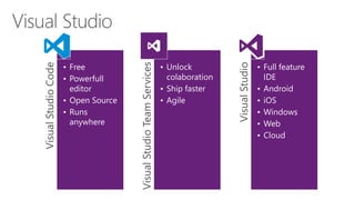 VisualStudioCode
• Free
• Powerfull
editor
• Open Source
• Runs
anywhere
VisualStudioTeamServices
• Unlock
colaboration
• Ship faster
• Agile
VisualStudio
• Full feature
IDE
• Android
• iOS
• Windows
• Web
• Cloud
 