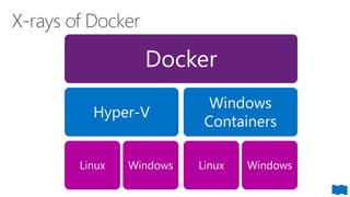 Docker
Hyper-V
Linux Windows
Windows
Containers
Linux Windows
 