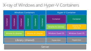 Server
Library (shared)
Binaries & Libraries Binaries & Libraries
Container
Container
Container
Container
Container
Container
HypervisorHypervisor
Windows Guest OS Windows Guest OS
Binaries & Libraries
Binaries &
Libraries
Container Container
 