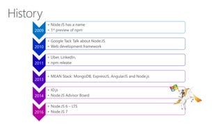 2009
• Node.JS has a name
• 1st preview of npm
2010
• Google Tack Talk about Node.JS
• Web development framework
2011
• Uber, LinkedIn,
• npm release
2013
• MEAN Stack: MongoDB, ExpressJS, AngularJS and Node.js
2014
• IO.js
• Node.JS Advisor Board
2016
• Node.JS 6 – LTS
• Node.JS 7
 