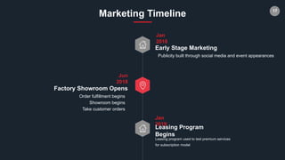 17
Order fulfillment begins
Showroom begins
Take customer orders
Jun
2018
Factory Showroom Opens
Publicity built through social media and event appearances
Jan
2018
Early Stage Marketing
Marketing Timeline
Leasing program used to test premium services
for subscription model
Jan
2019
Leasing Program
Begins
 