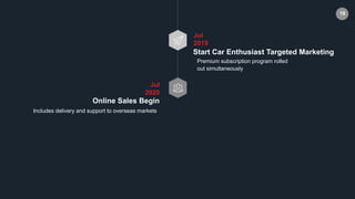 18
Includes delivery and support to overseas markets
Jul
2020
Online Sales Begin
Premium subscription program rolled
out simultaneously
Jul
2019
Start Car Enthusiast Targeted Marketing
 